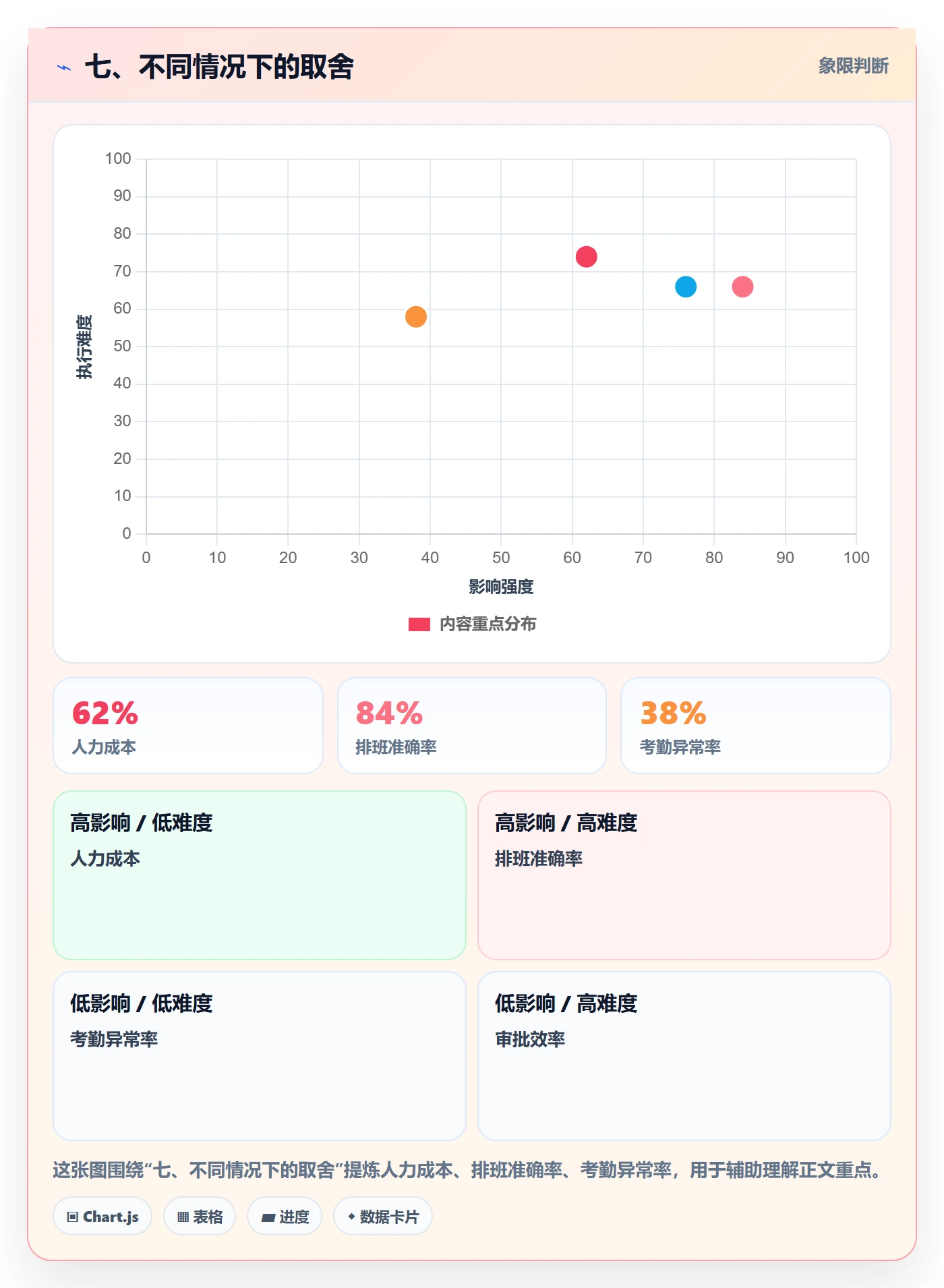七、不同情况下的取舍