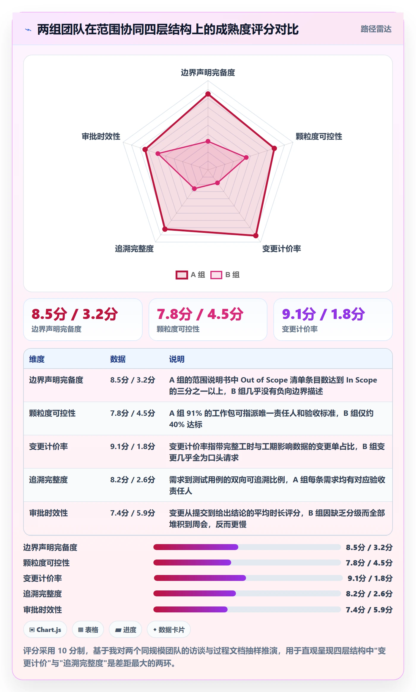 工作范围落地方案：企业管理者开展项目范围的协同管理案例解析