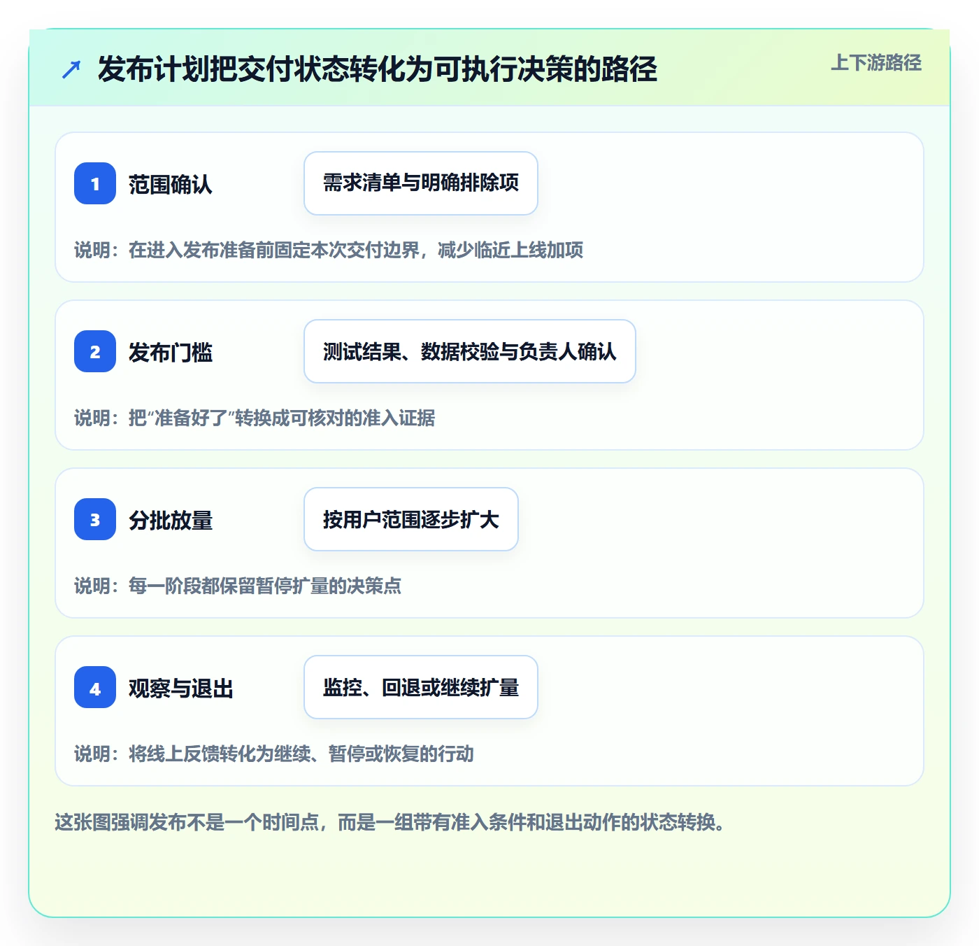 上线计划怎么做？产品经理实操方法：发布管理从0到1