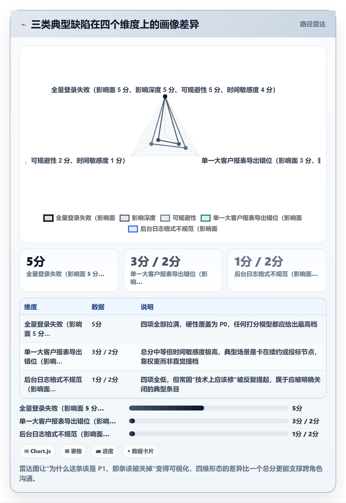 Bug / 缺陷如何做好优先级?企业管理者流程优化与操作步骤