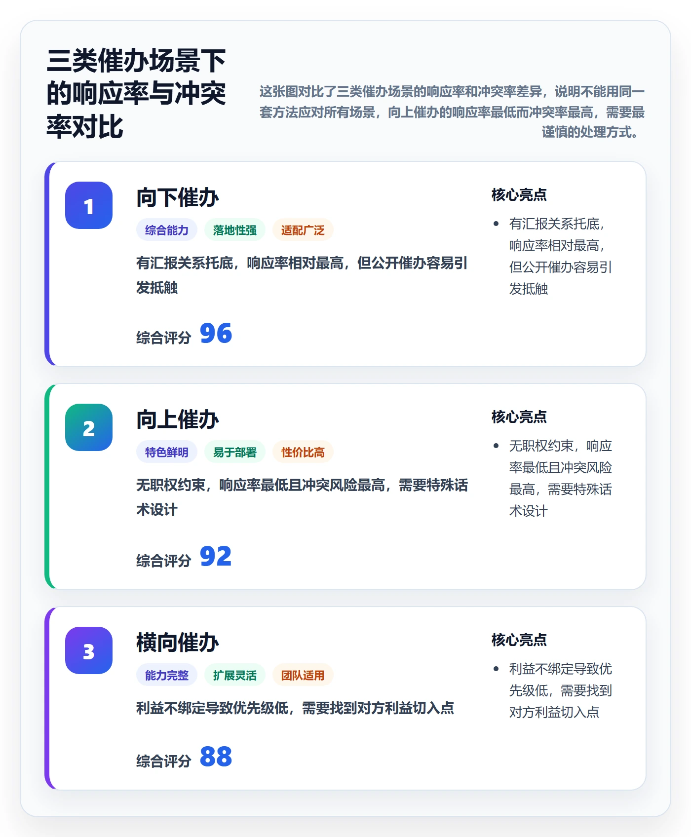 催办实操方法:项目成员提升任务提醒效率的协同管理方法与模板