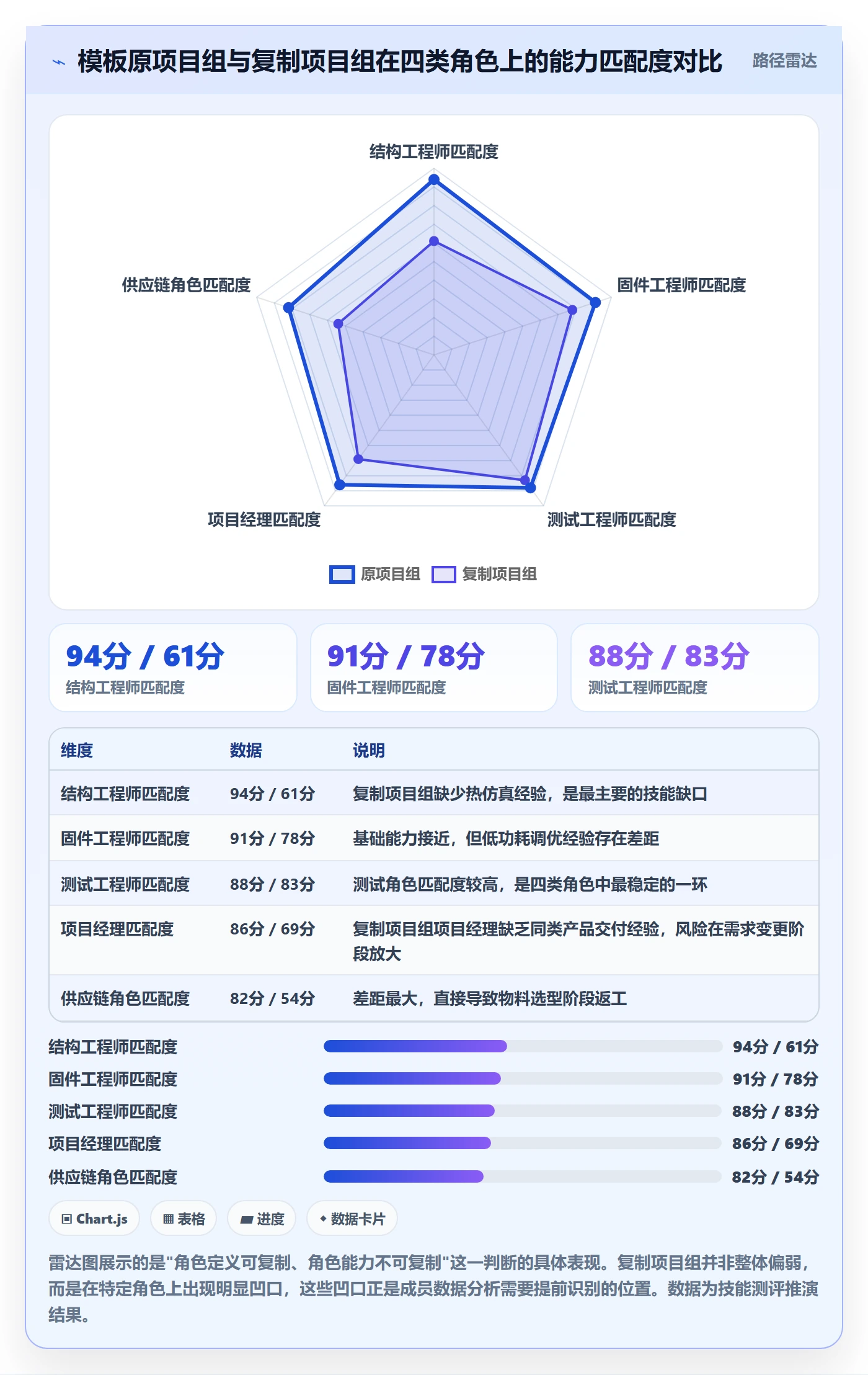 项目模板复制项目全流程:项目成员数据分析与一文讲清