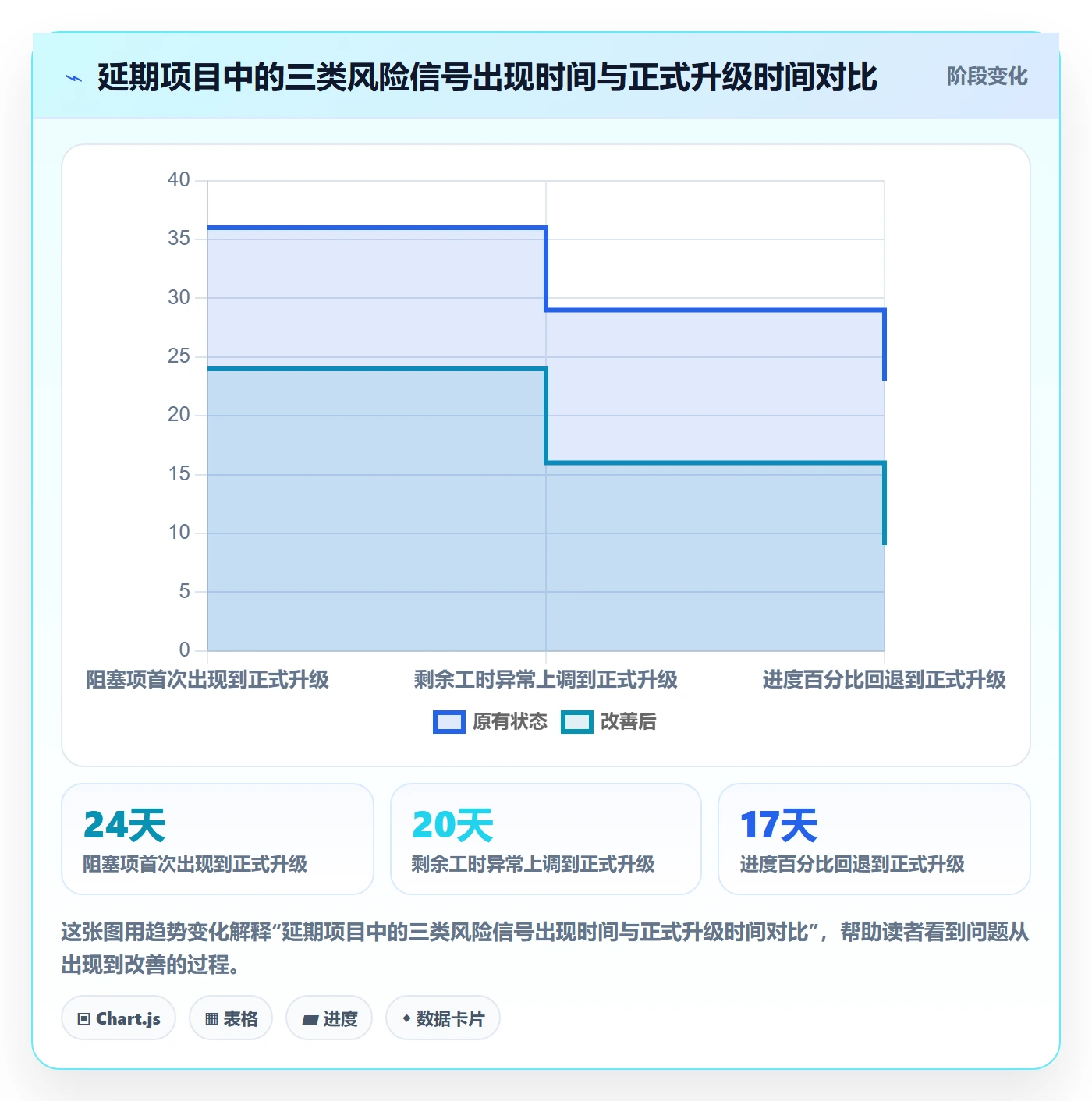 进度日志流程与规范:项目成员进度跟踪风险控制关键指标