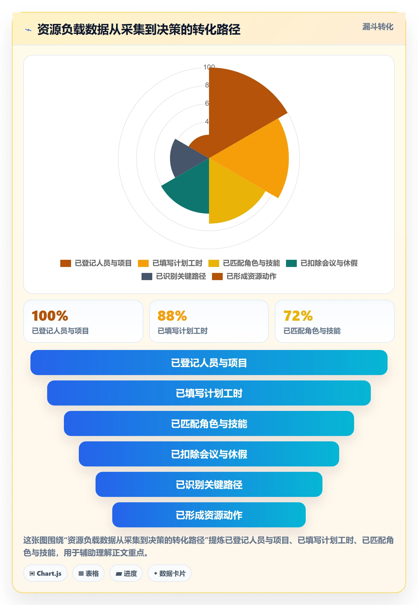资源负载最佳实践：产品经理人力资源计划数据分析，常见问题