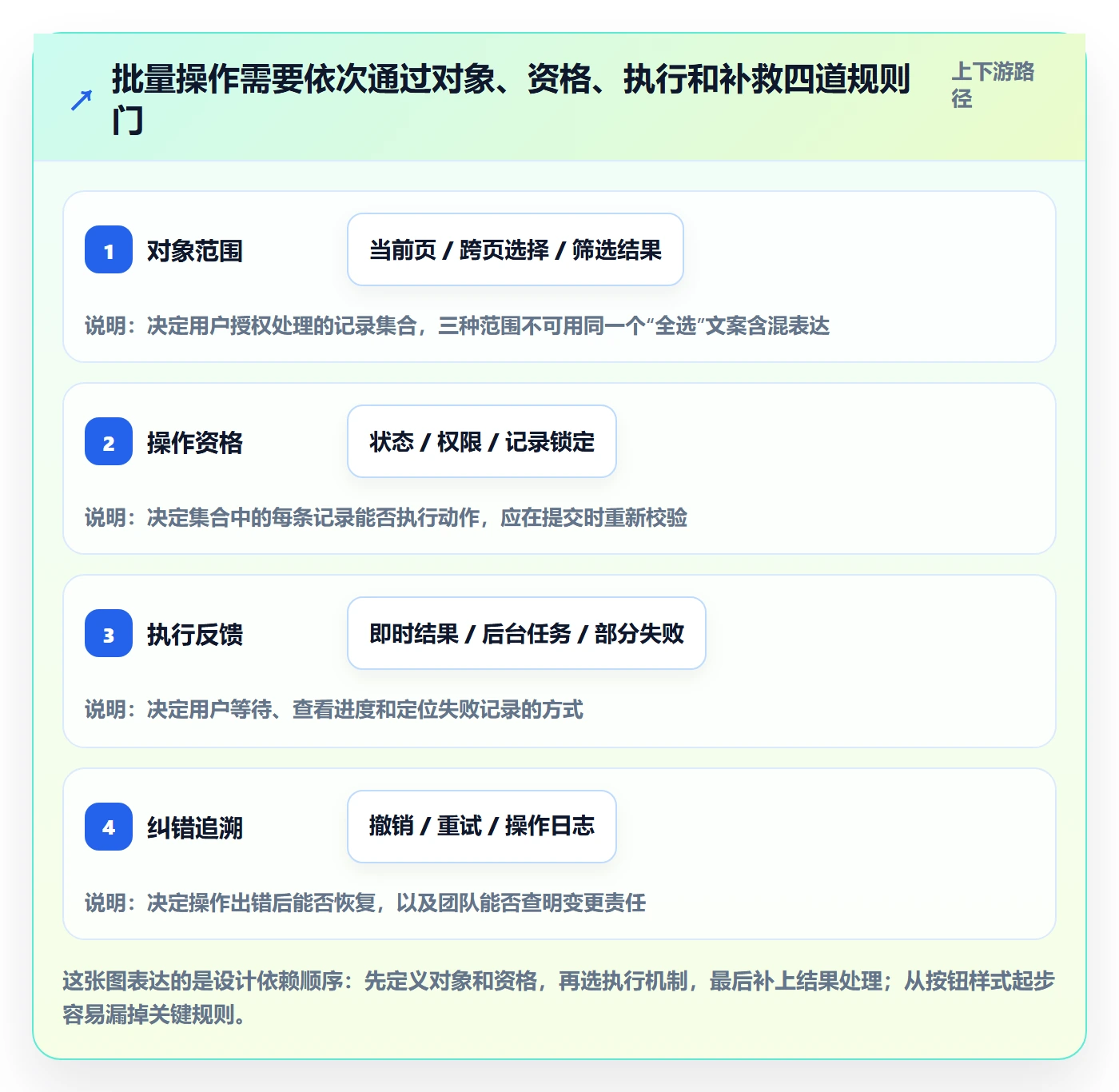 列表视图批量操作教程：产品经理制度设计，避坑指南