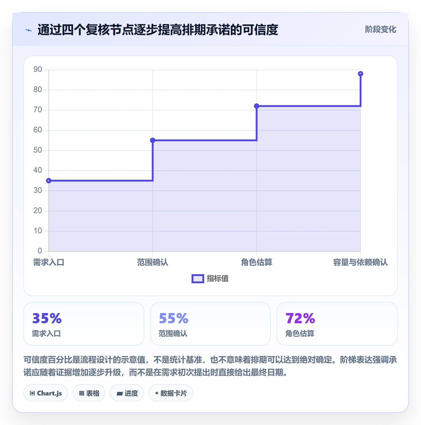 资源评估流程与规范:企业管理者需求排期协同管理关键指标