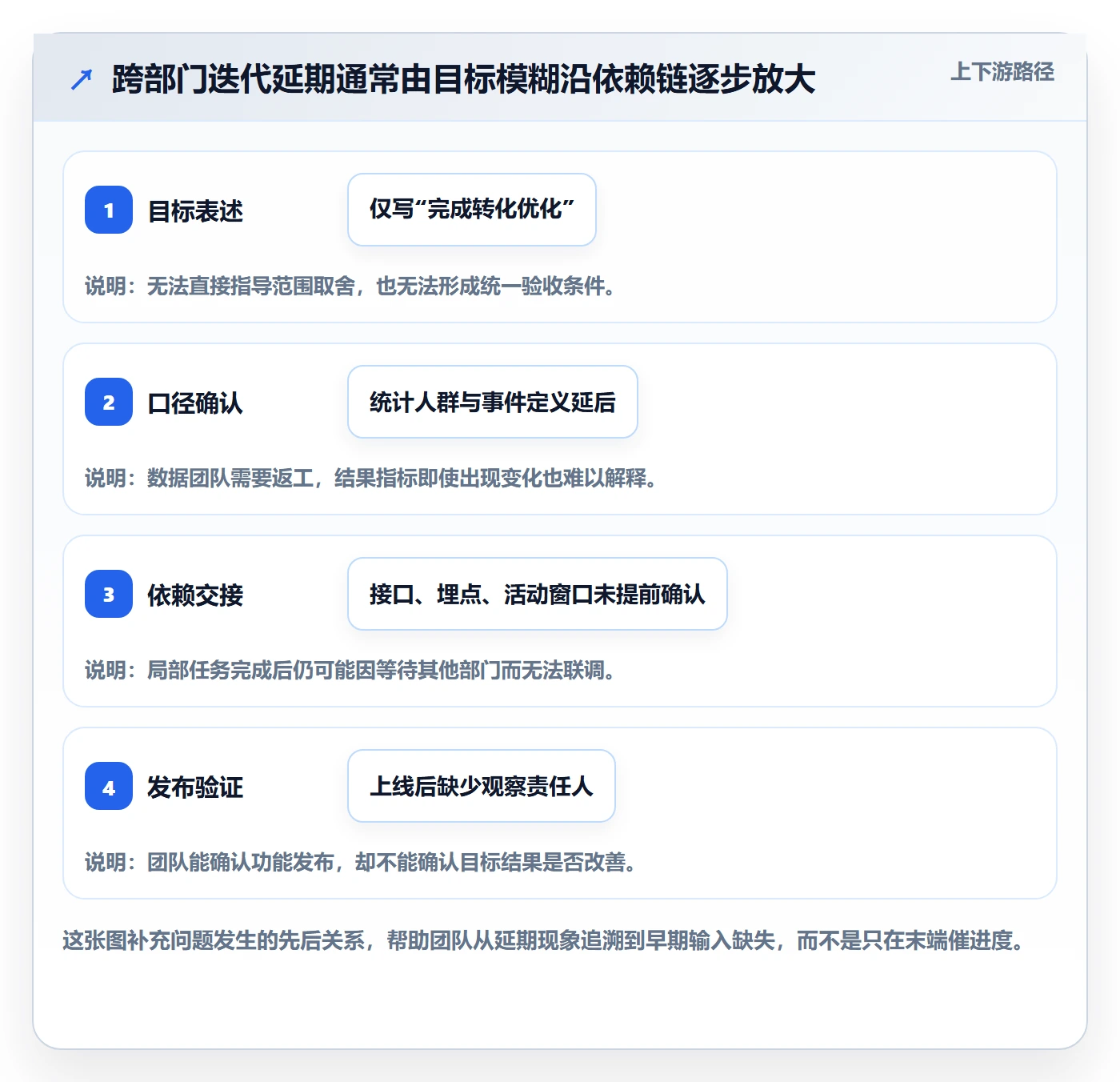 迭代目标落地方案:跨部门团队开展迭代管理的流程优化案例解析