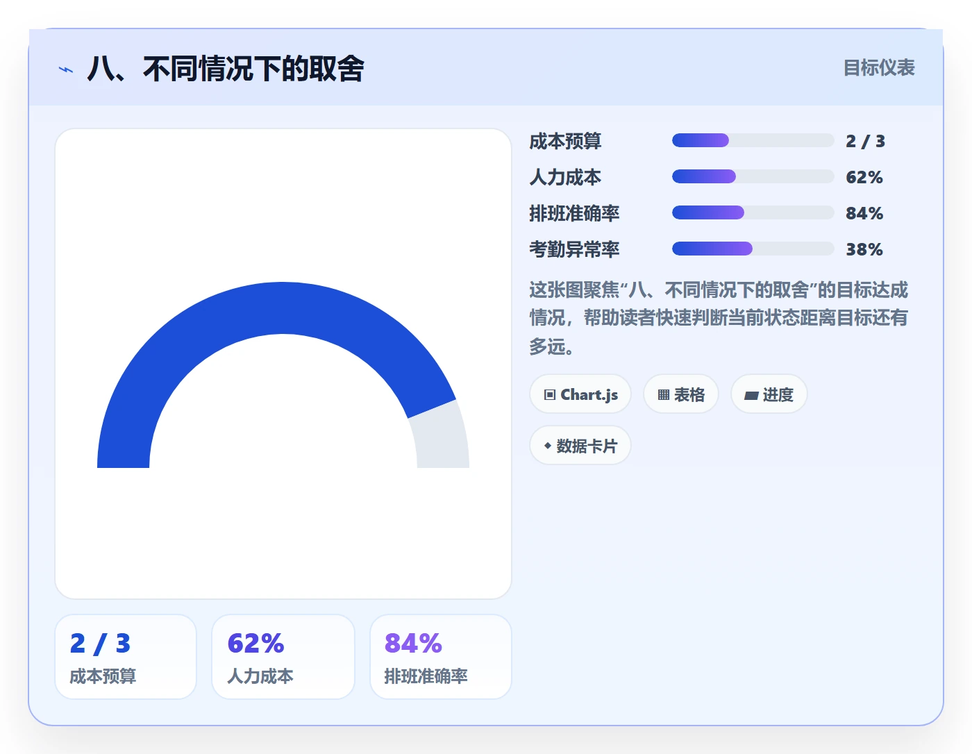 八、不同情况下的取舍