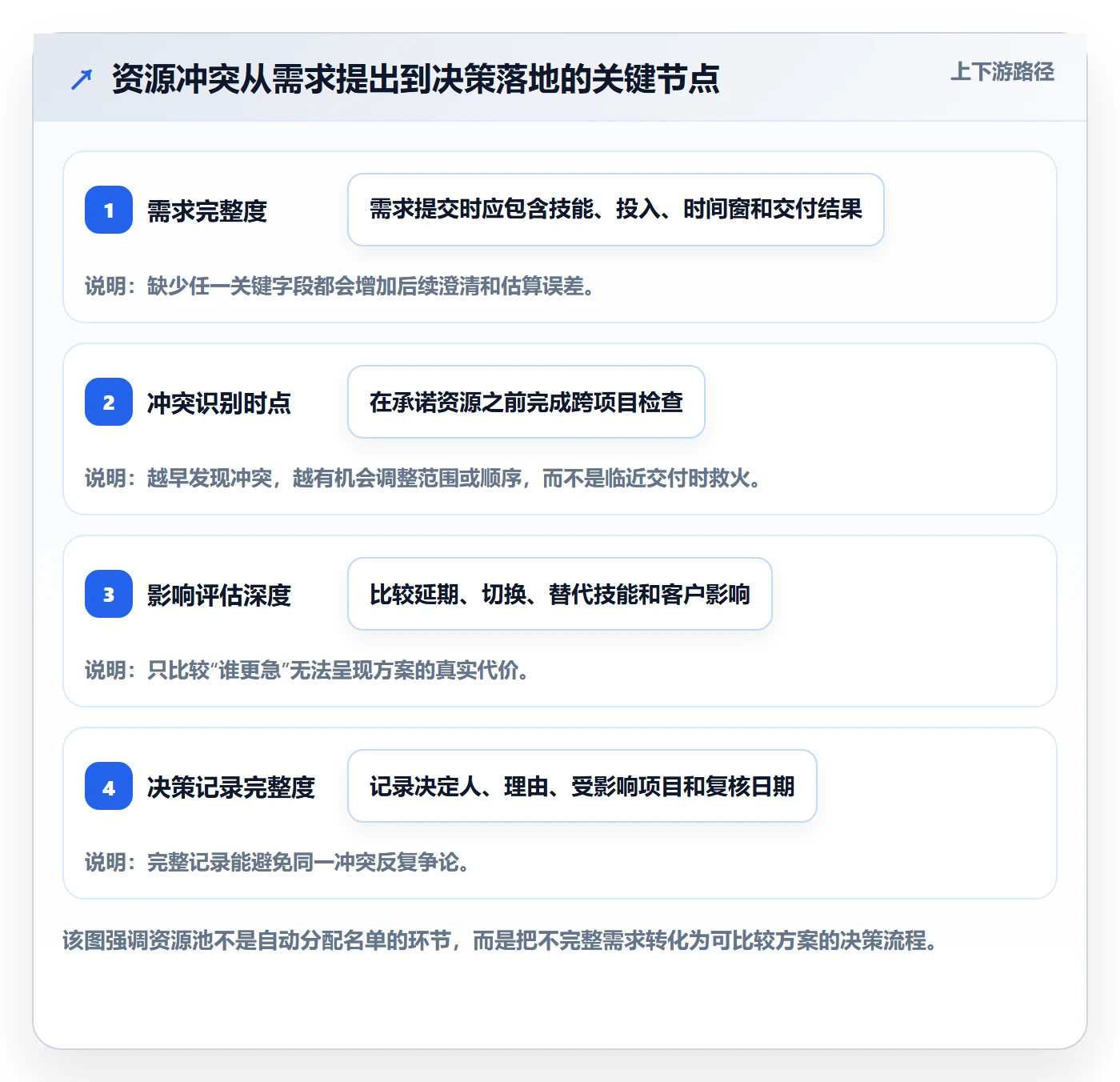 资源池流程与规范:项目负责人资源管理入门指南关键指标