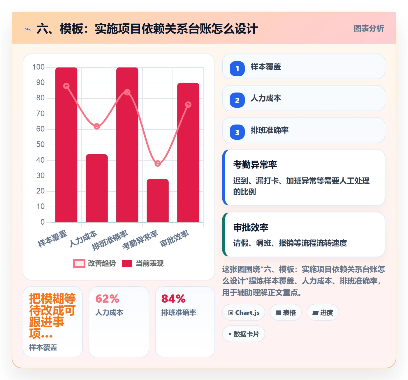 六、模板:实施项目依赖关系台账怎么设计