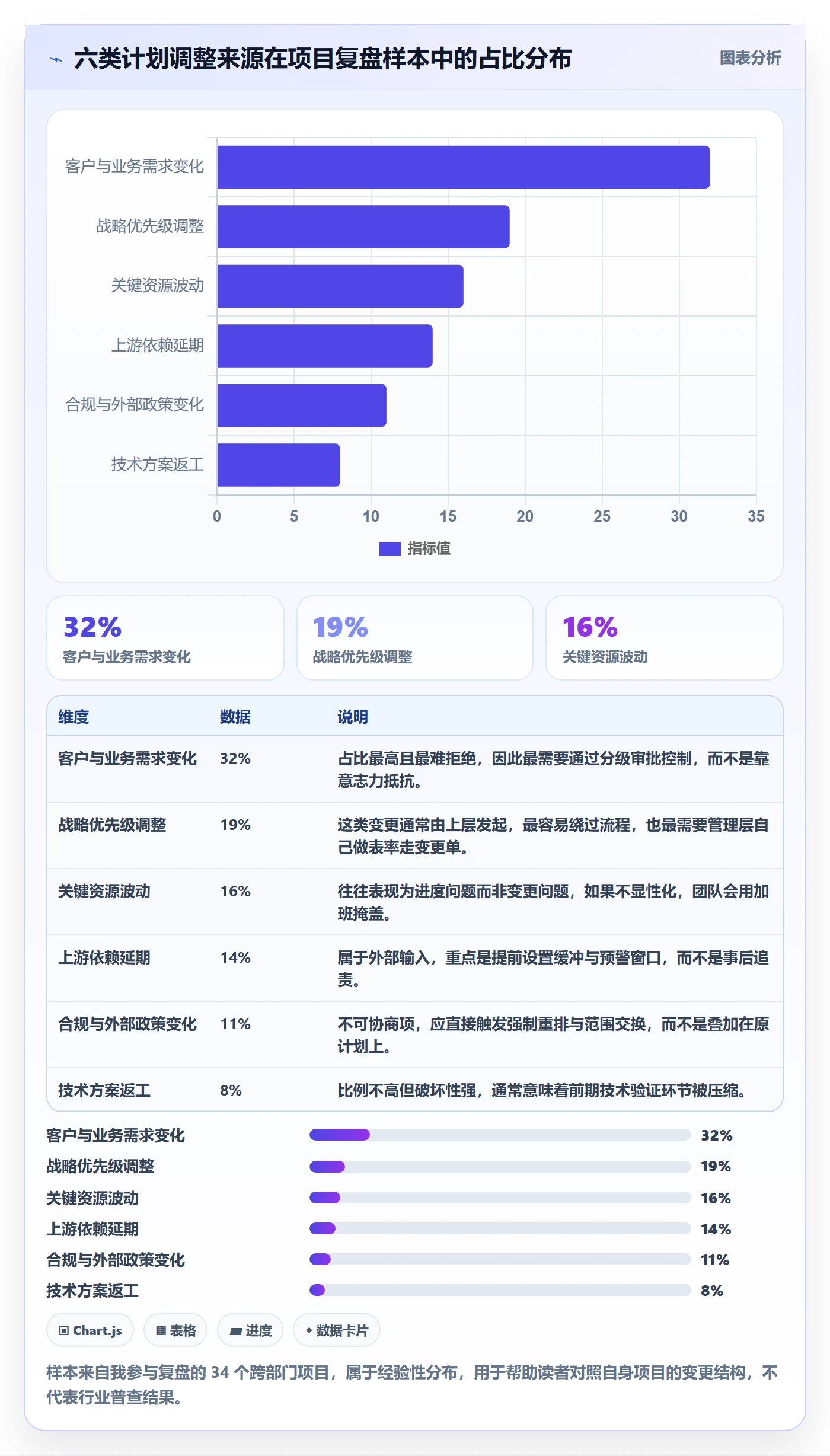 计划调整管理指南:管理层如何做好项目规划,流程优化全流程