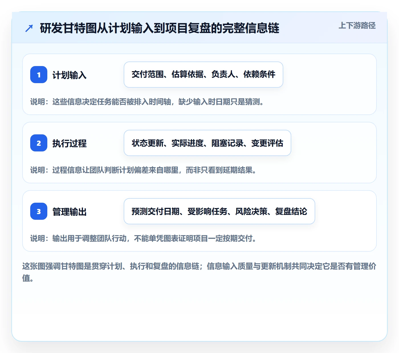 甘特图甘特图全流程：研发团队最佳实践与一文讲清