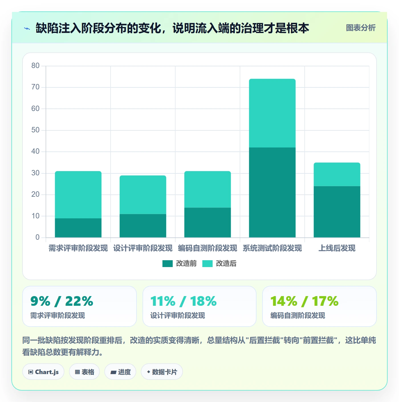 Bug实操方法:项目负责人提升Bug / 缺陷效率的数据分析方法与模板