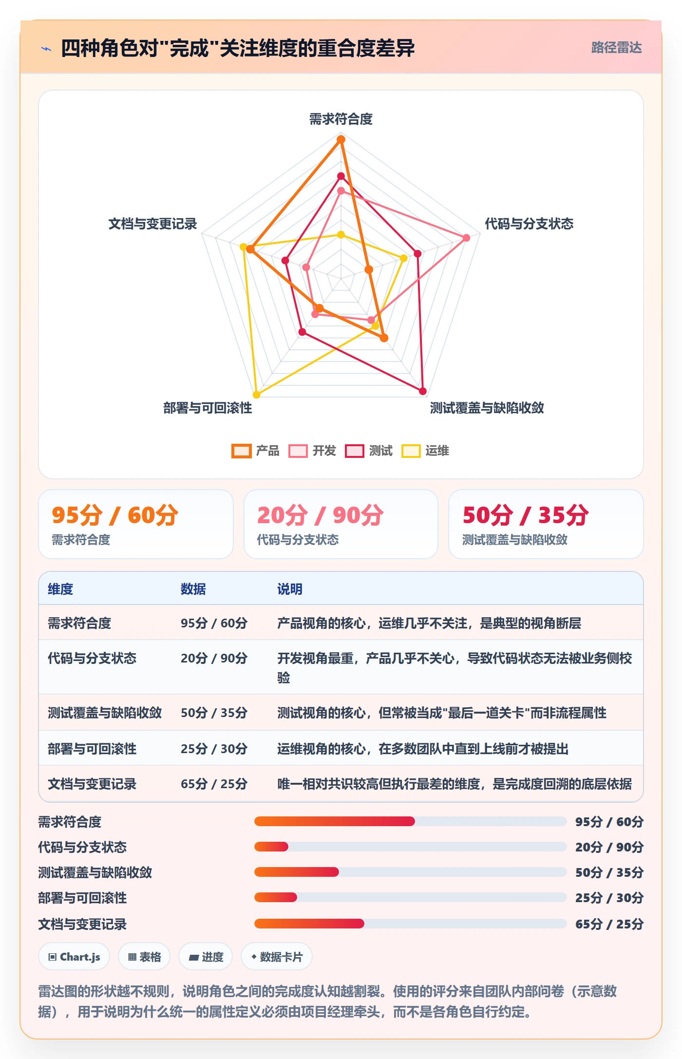 完成度流程与规范:项目经理任务属性协同管理关键指标