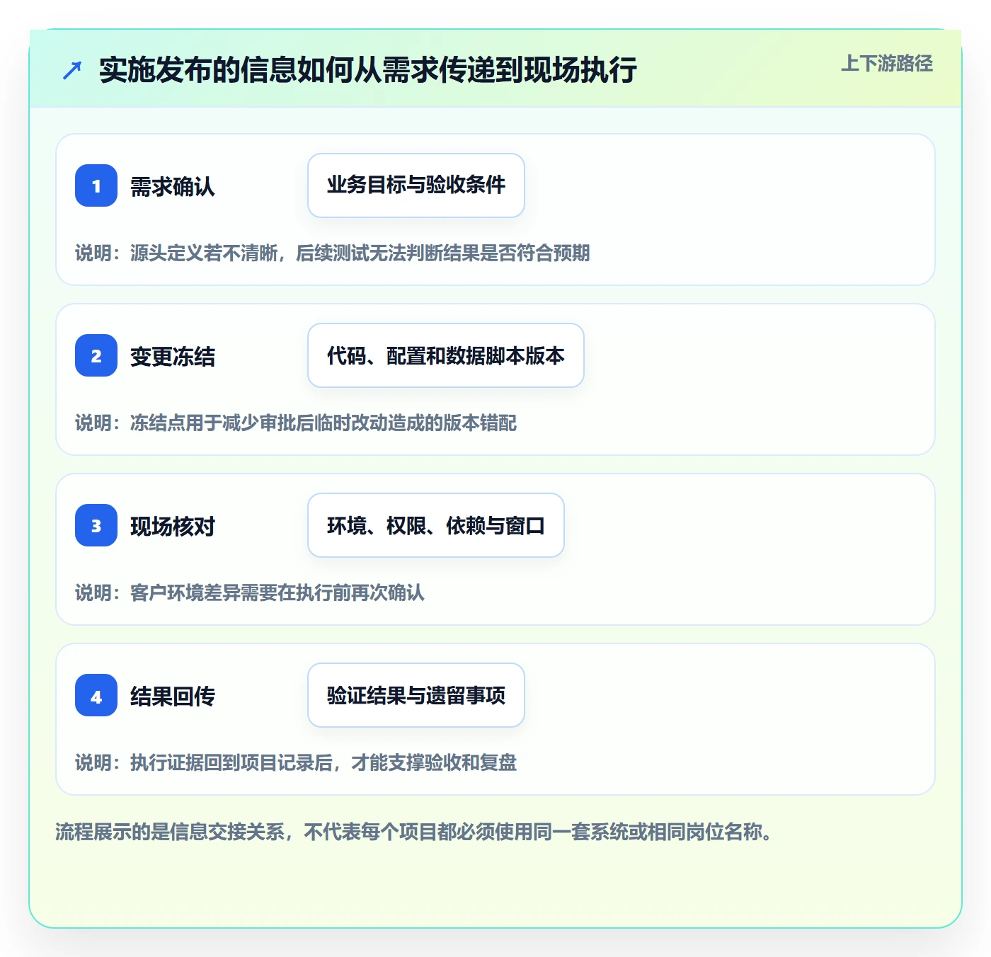 发布管理发布审批全流程：实施团队风险控制与一文讲清