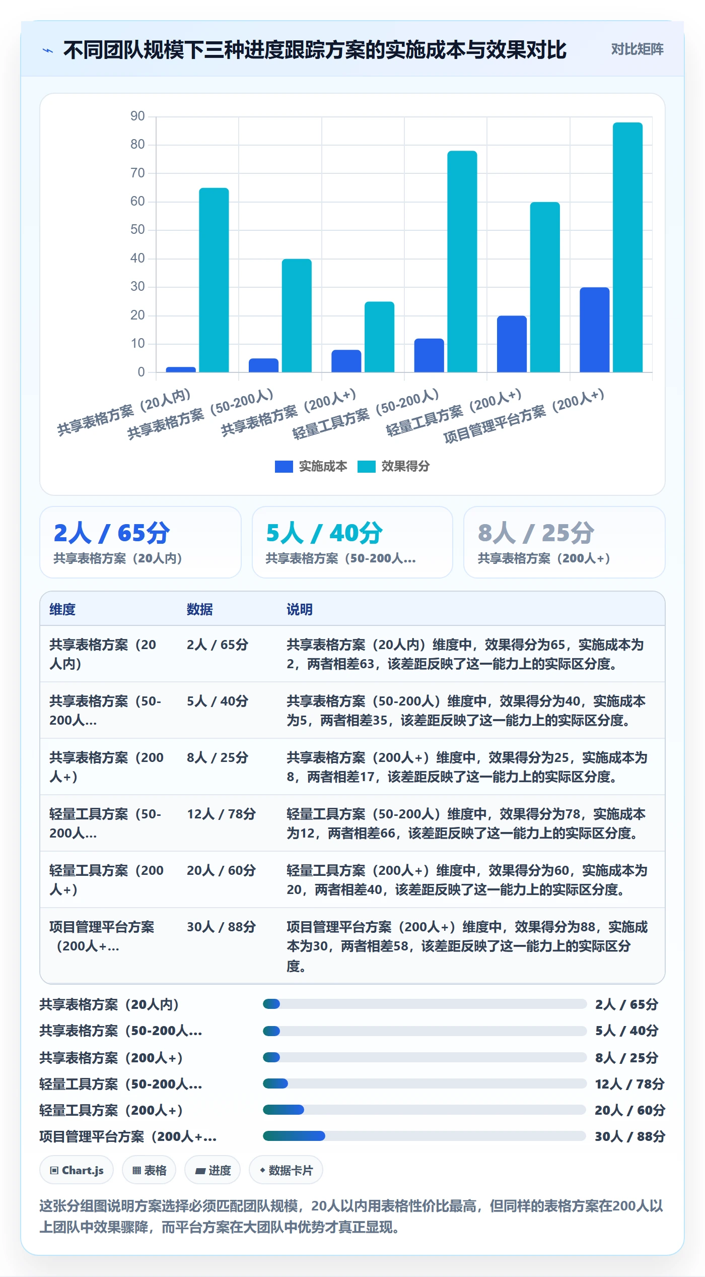 进展怎么做?管理层协同管理:进度跟踪从0到1