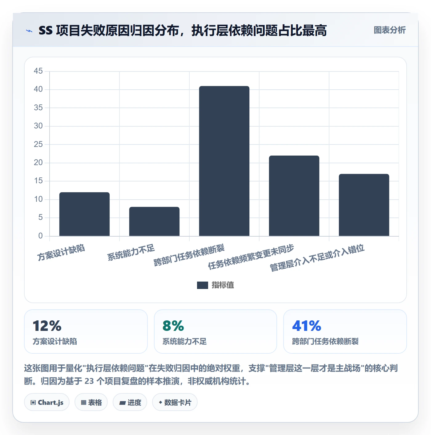 SS落地方案：管理层开展任务依赖的实操方法案例解析