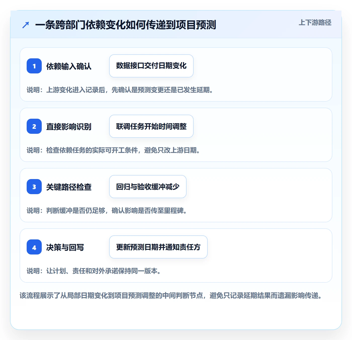 更新记录实操方法:跨部门团队提升进度跟踪效率的实操方法方法与模板