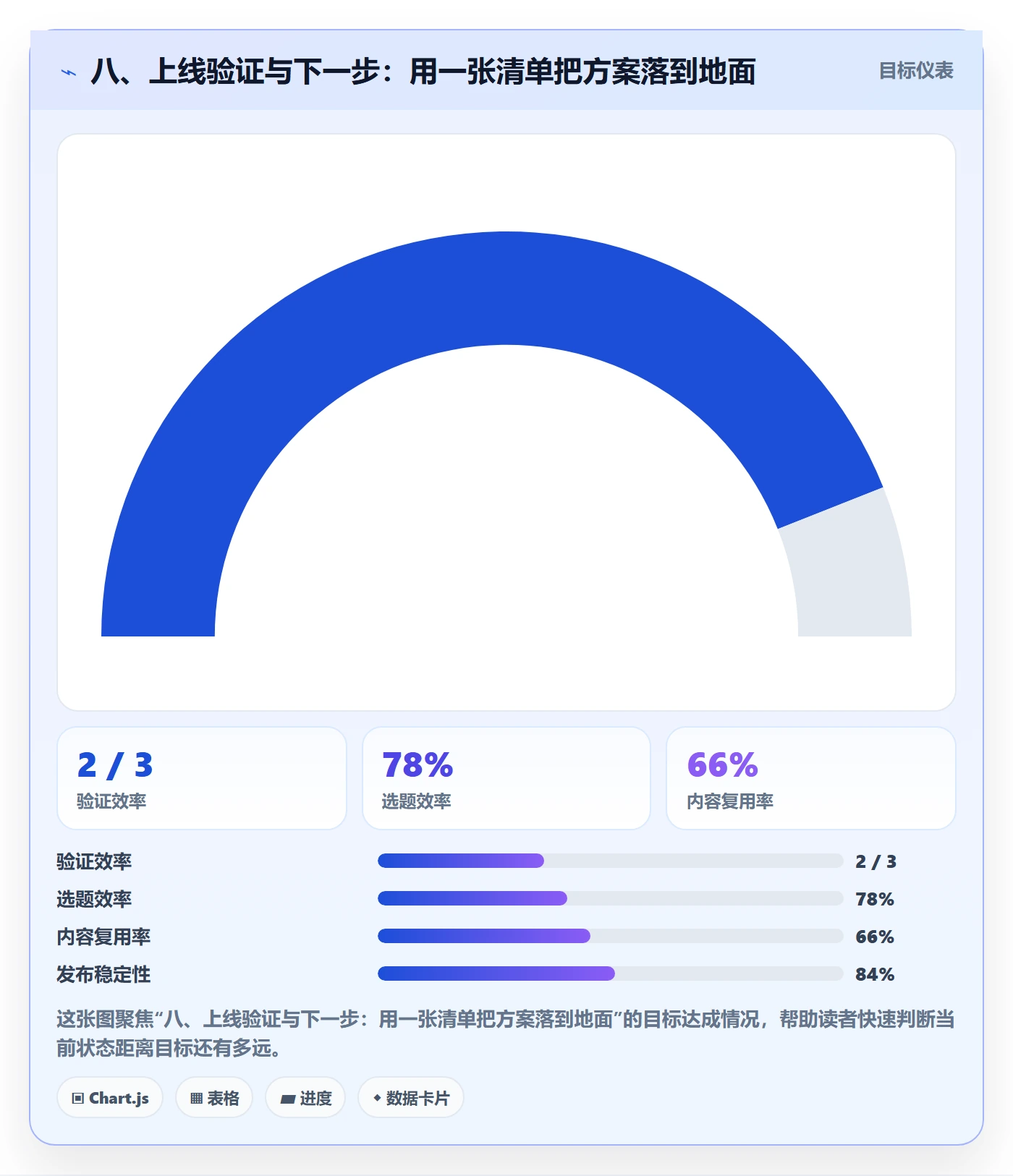 八、上线验证与下一步:用一张清单把方案落到地面