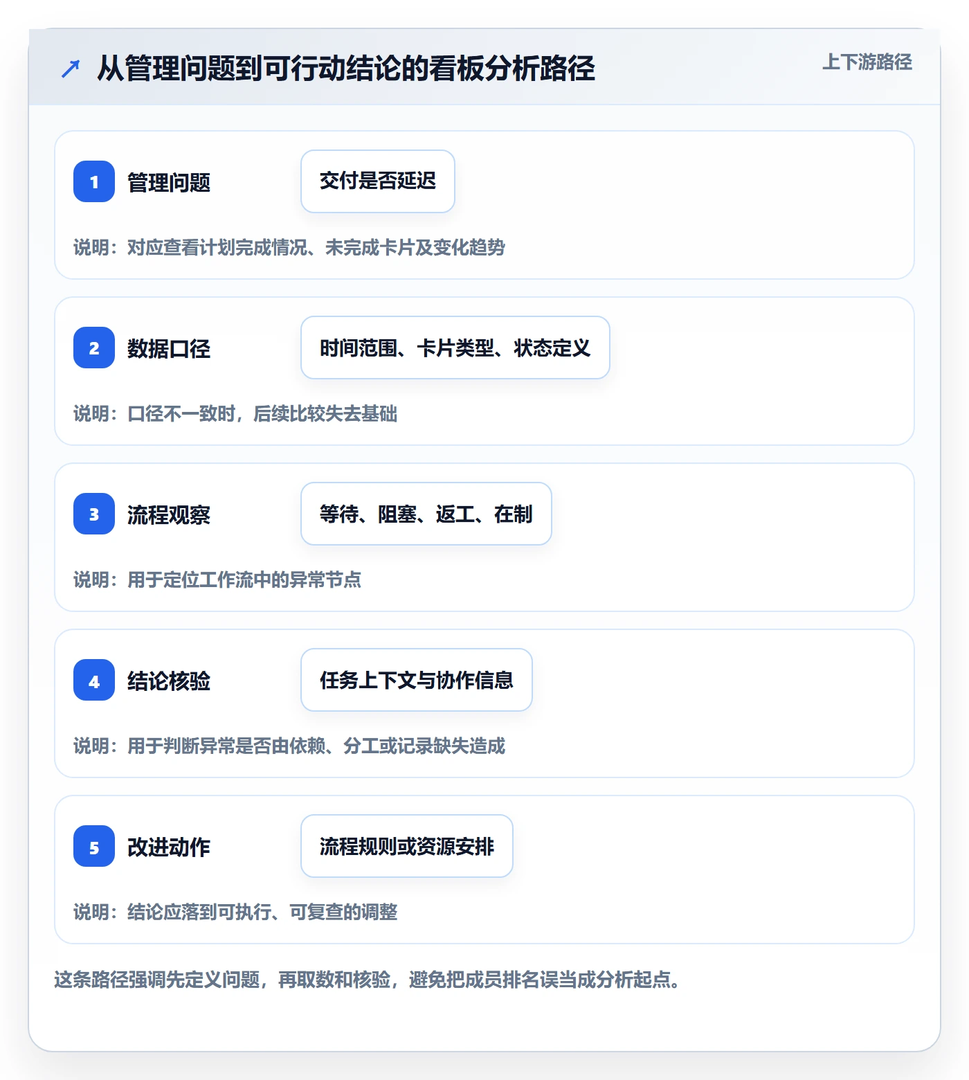 看板卡片教程：项目成员数据分析，避坑指南