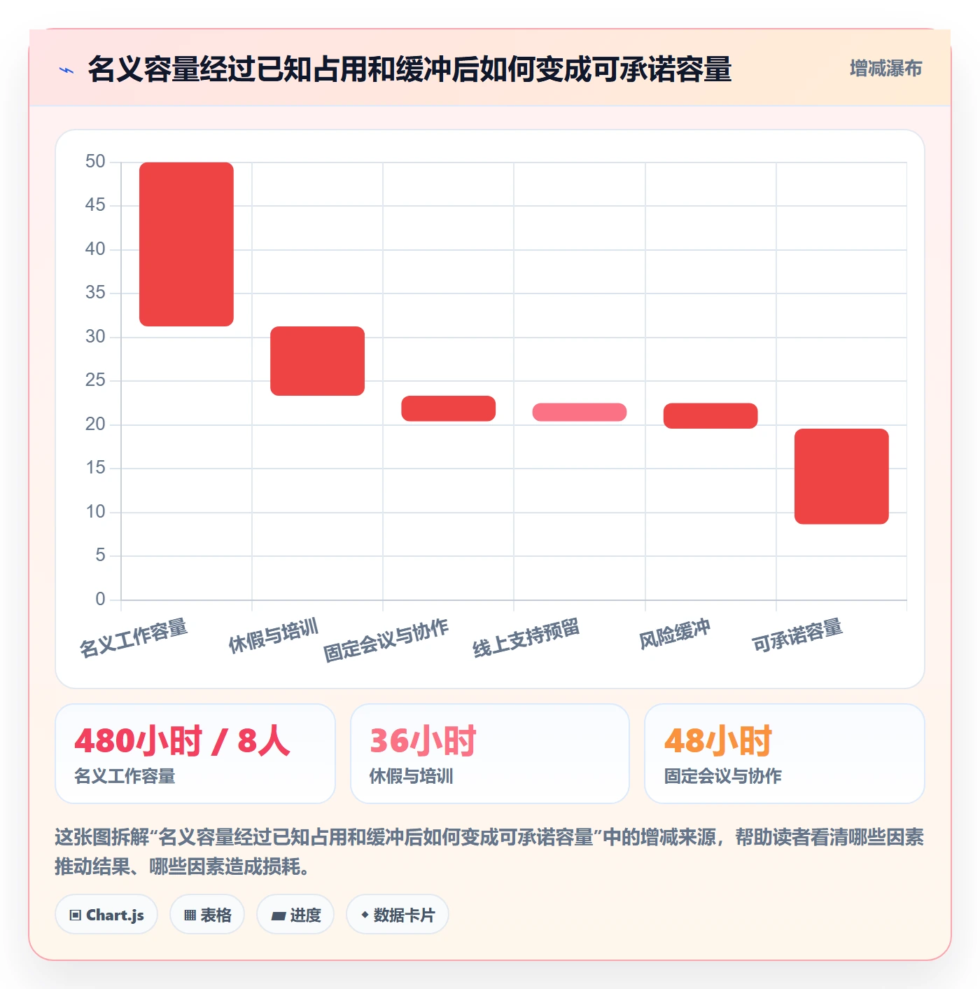资源负载Capacity教程：管理层流程优化，避坑指南