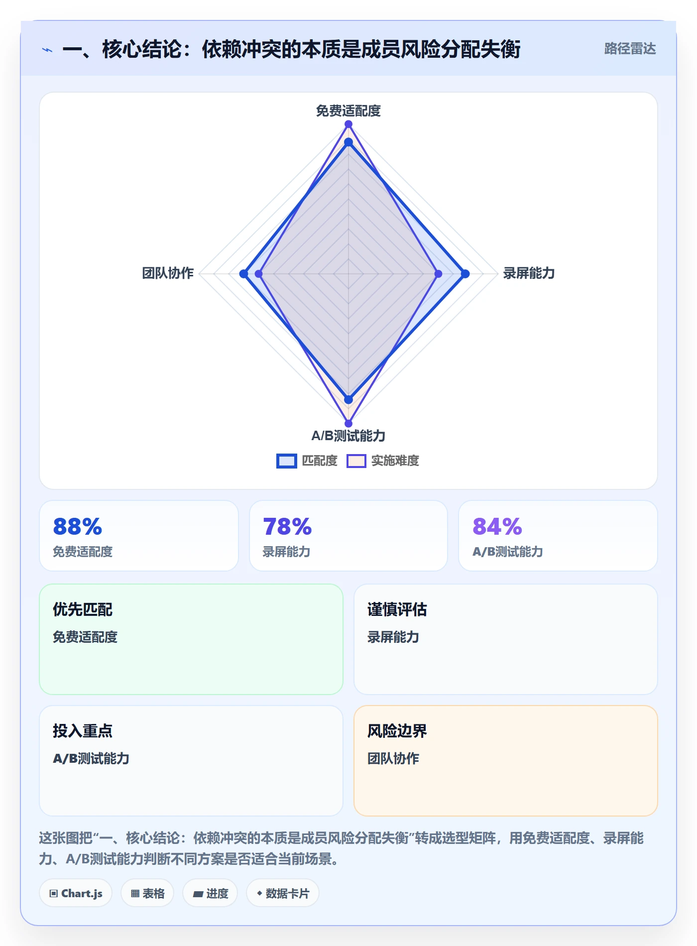 任务依赖如何做好依赖冲突？项目成员风险控制与操作步骤
