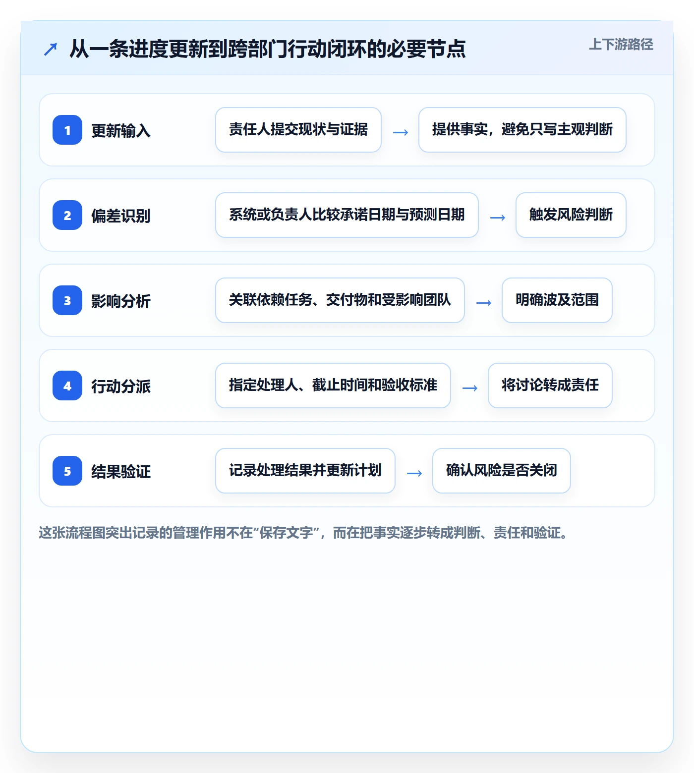 更新记录落地方案：跨部门团队开展进度跟踪的协同管理案例解析