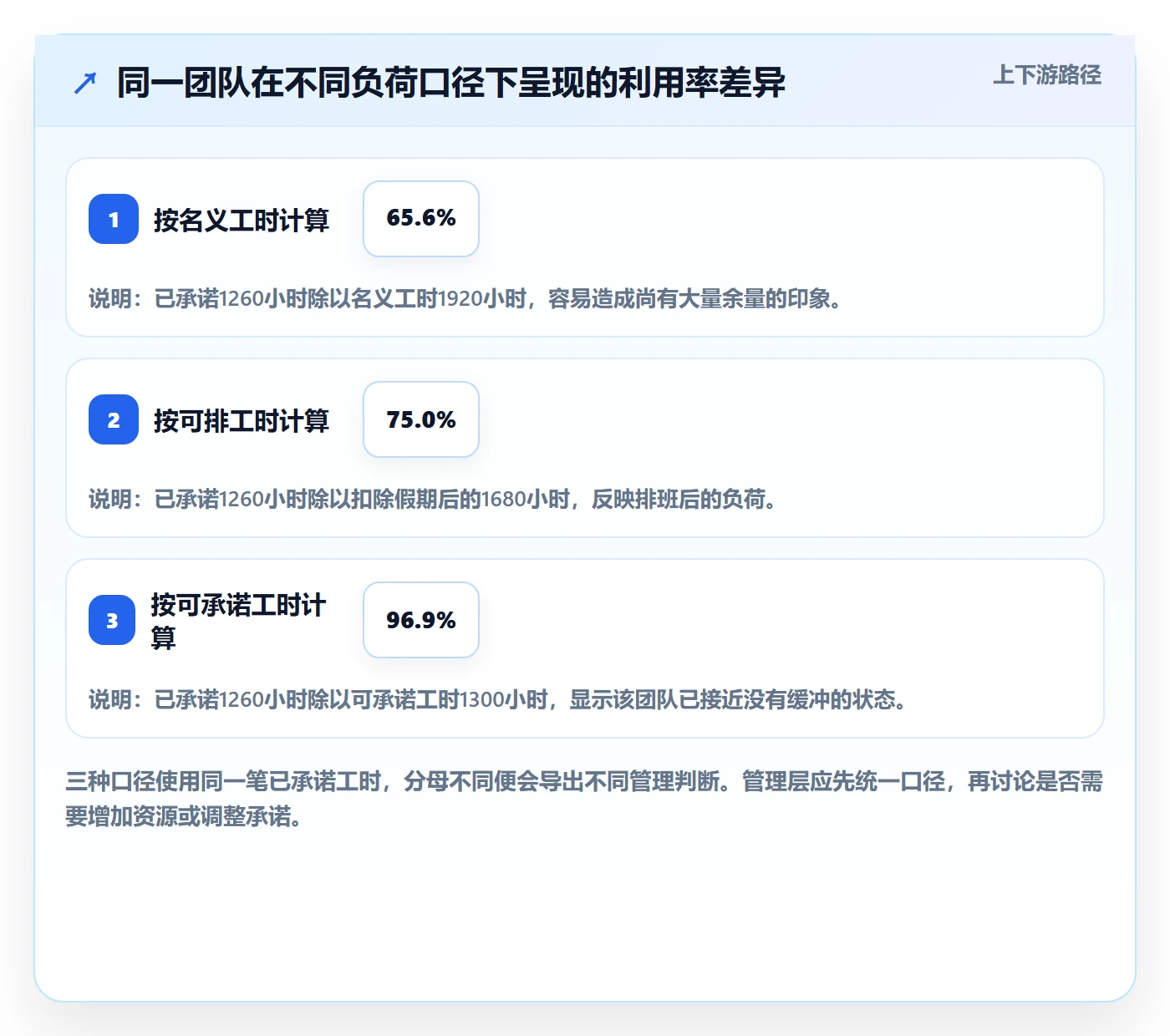 可用工时怎么做?管理层风险控制:人力资源计划从0到1