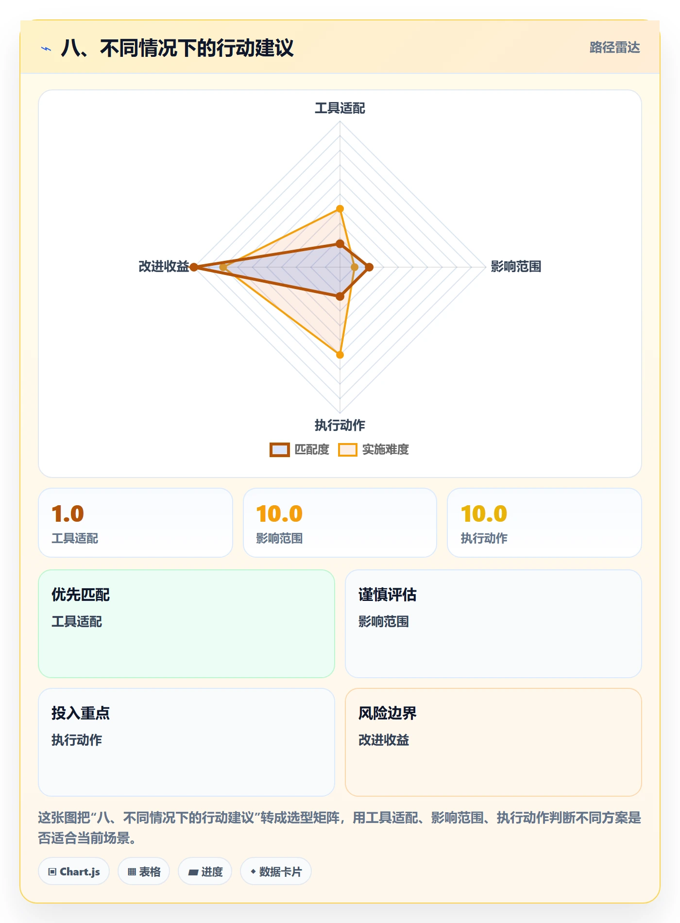 八、不同情况下的行动建议
