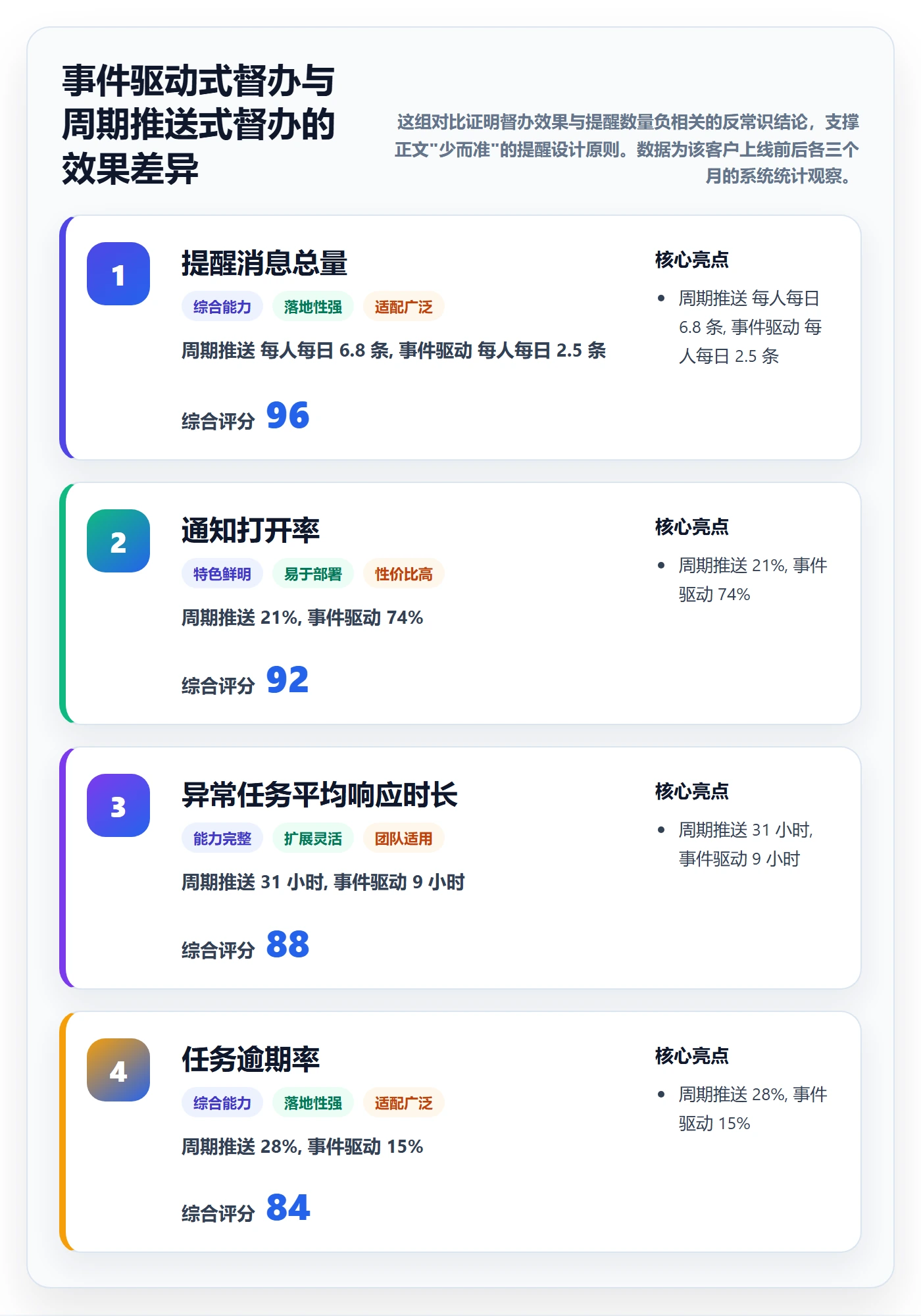 督办怎么做?企业管理者最佳实践:任务提醒从0到1
