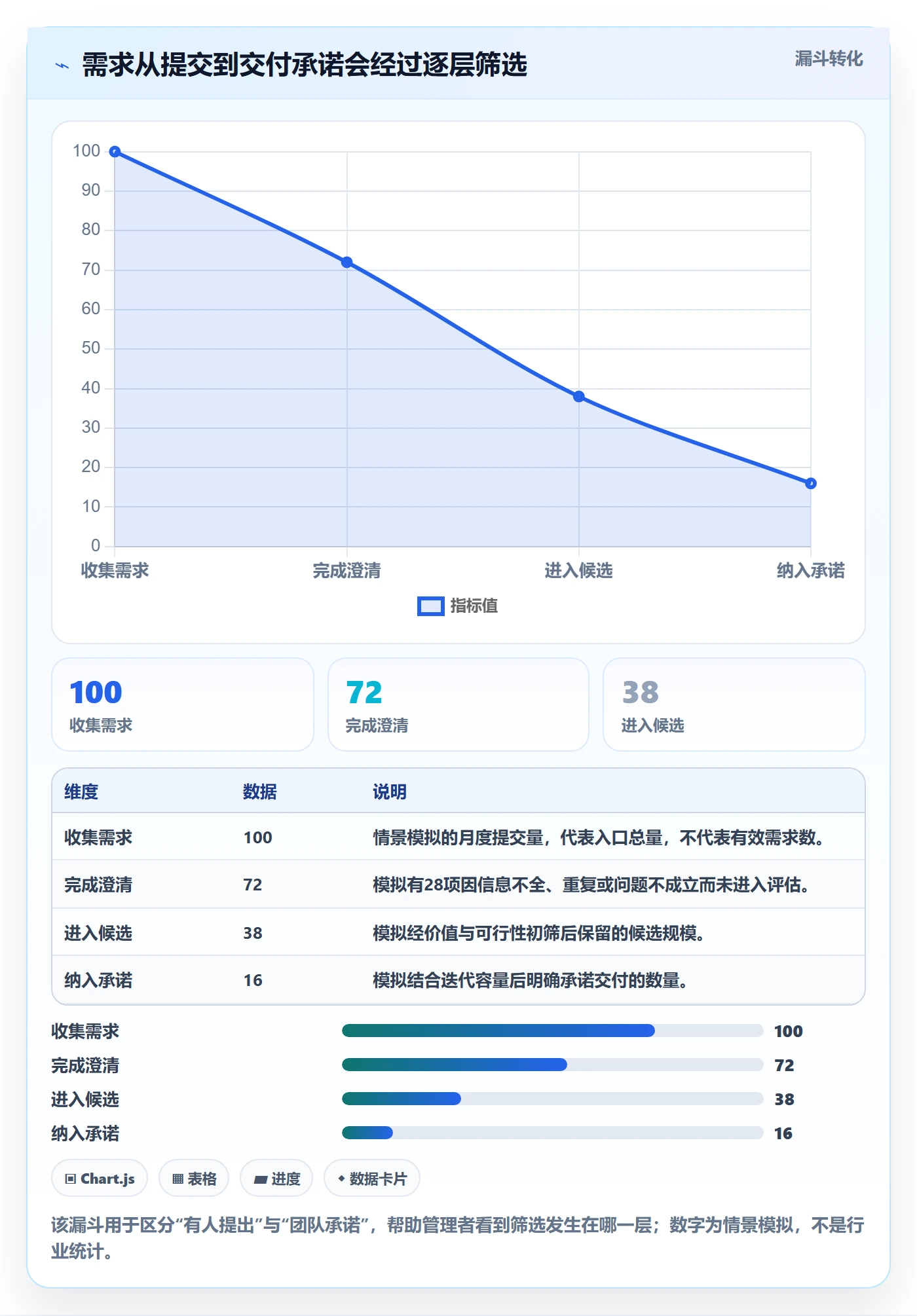 需求池实操方法：项目经理提升需求管理效率的制度设计方法与模板