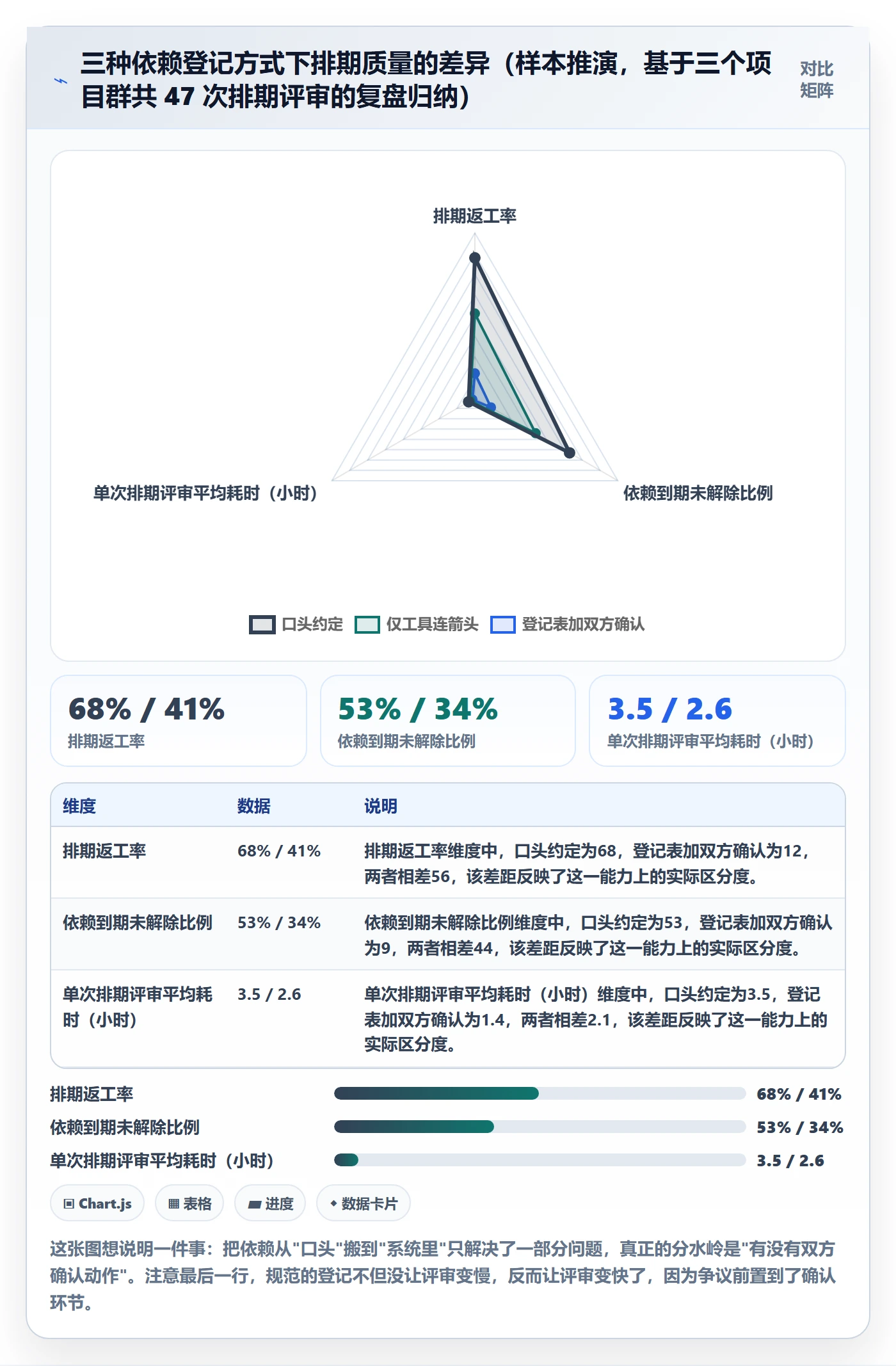 后置任务怎么做？PMO最佳实践：任务依赖从0到1