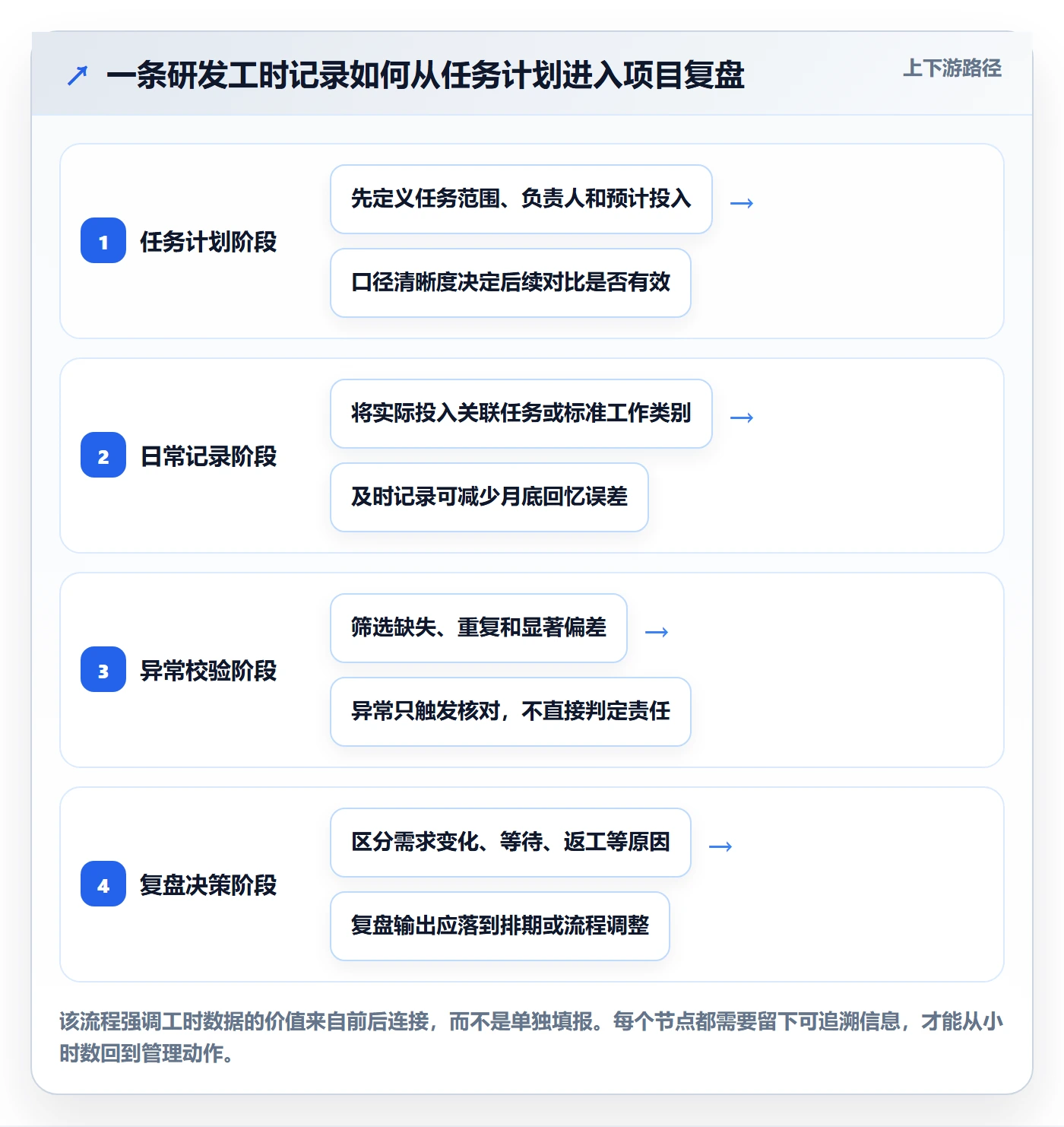 任务工时怎么做?研发团队协同管理:工时表从0到1