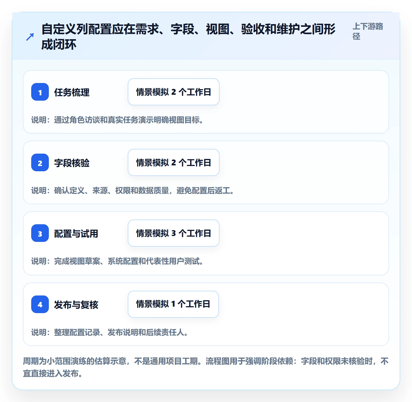 列表视图如何做好自定义列?实施团队实操方法与操作步骤