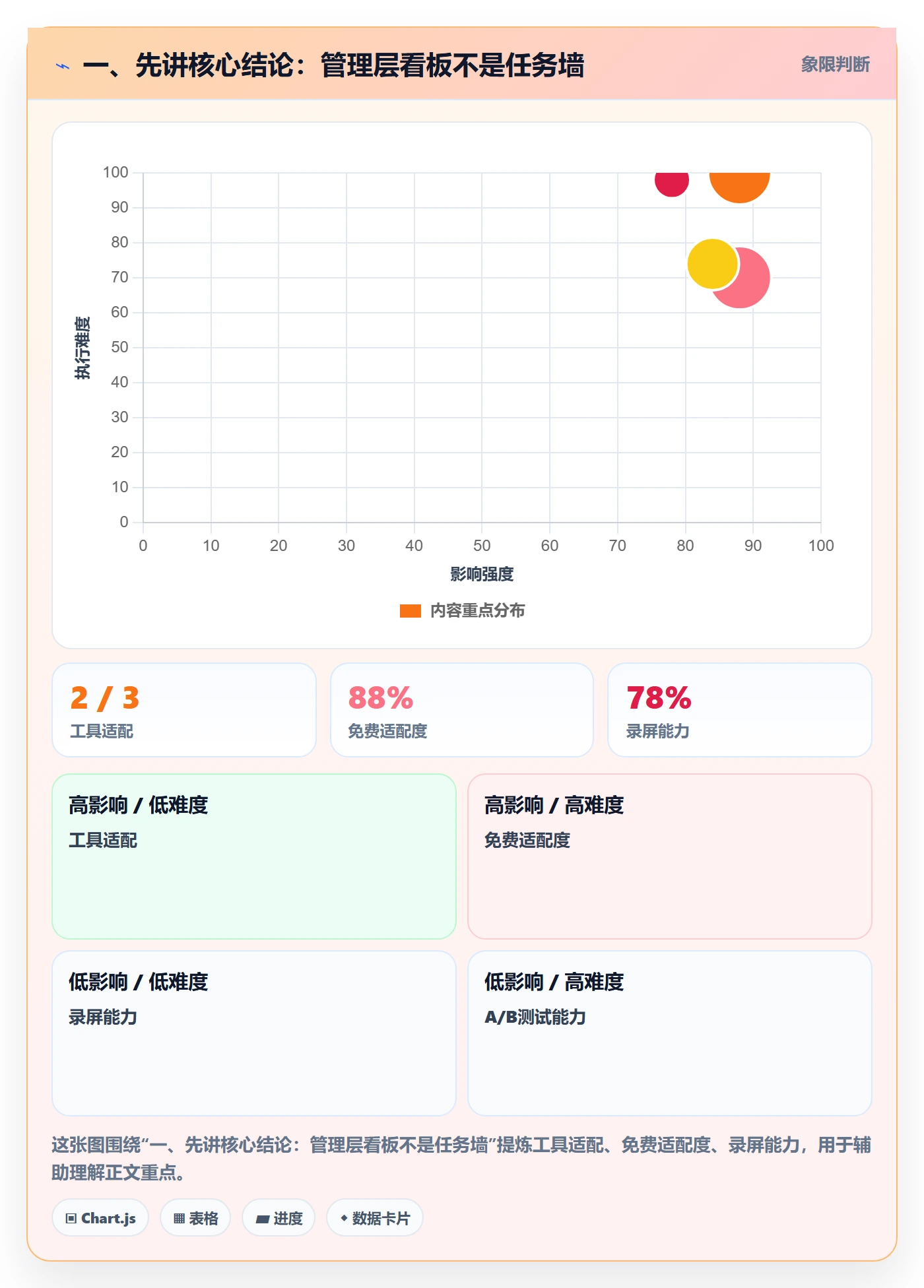 卡片管理方法大全：管理层看板协同管理落地清单