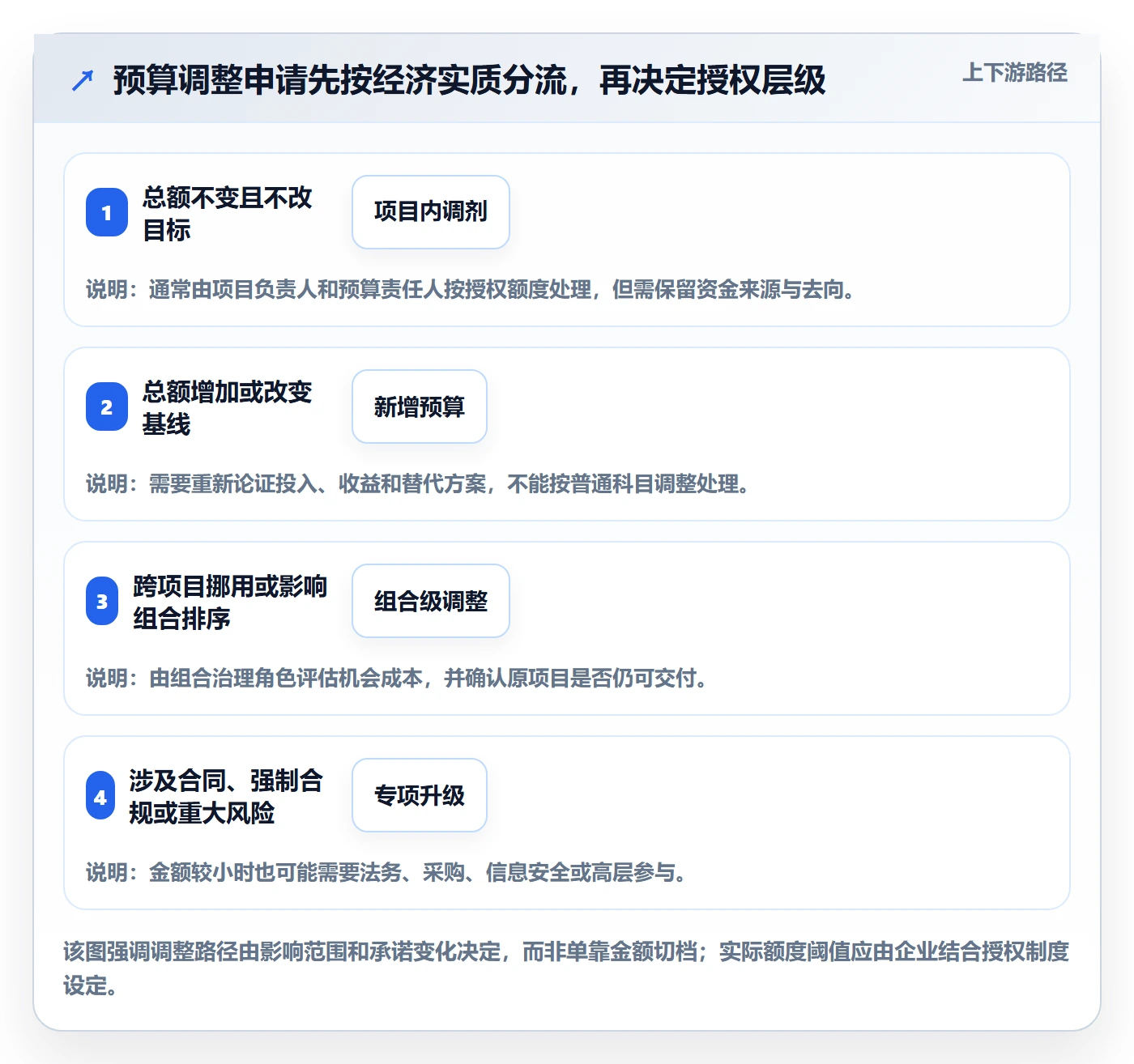 预算管理预算调整全流程：PMO制度设计与一文讲清