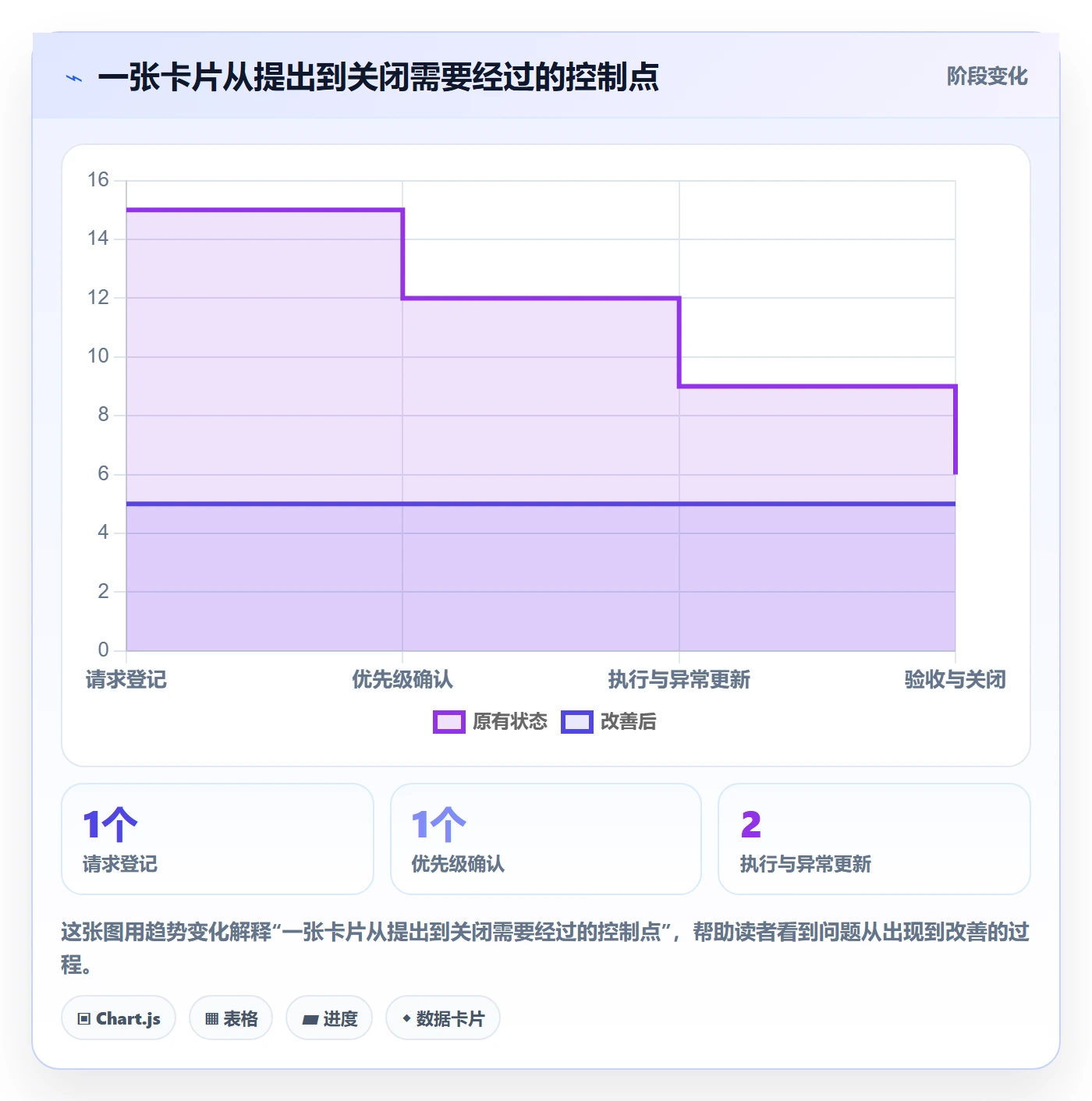 看板怎么做?PMO入门指南:看板从0到1