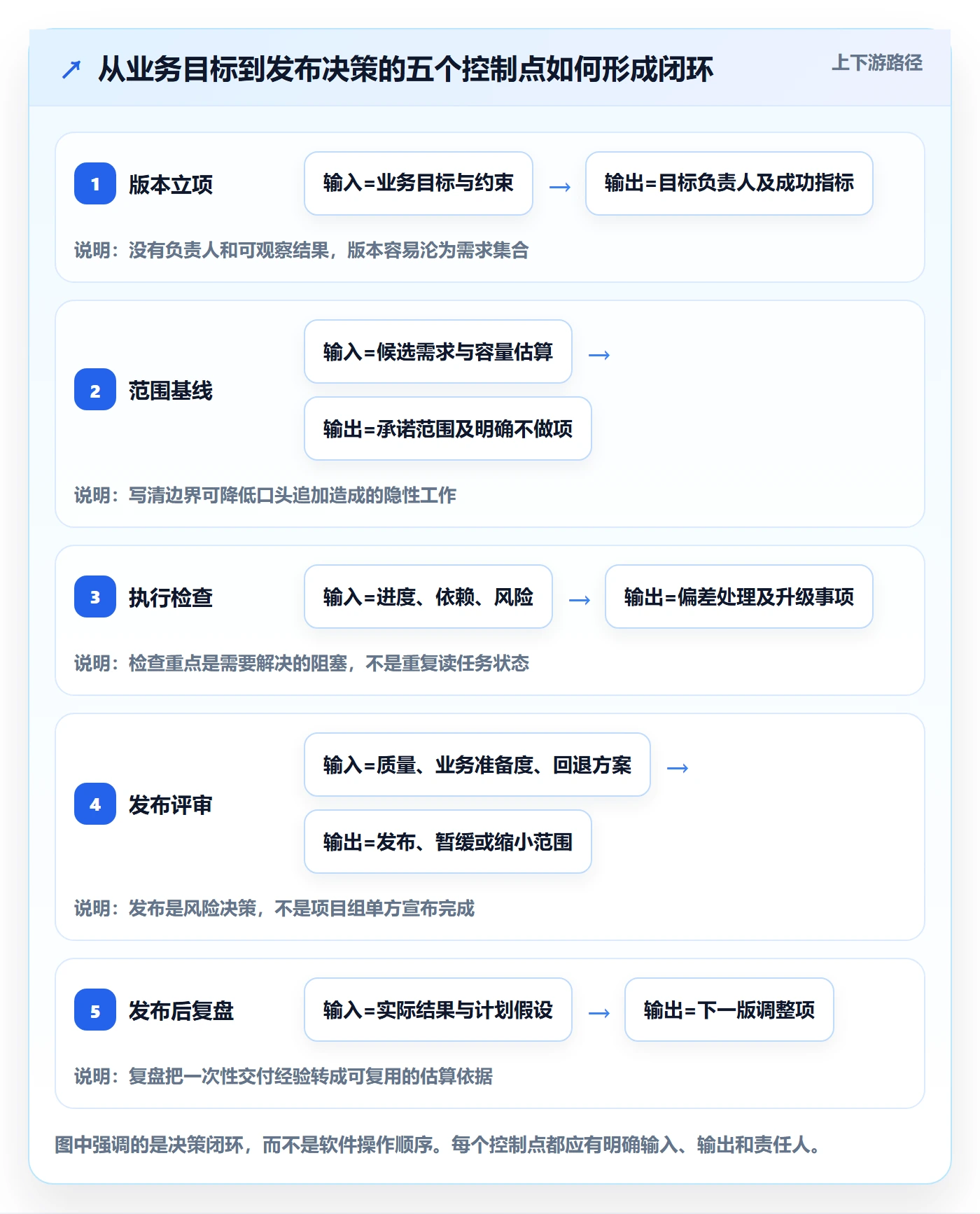 版本内容怎么做？管理层协同管理：版本管理从0到1