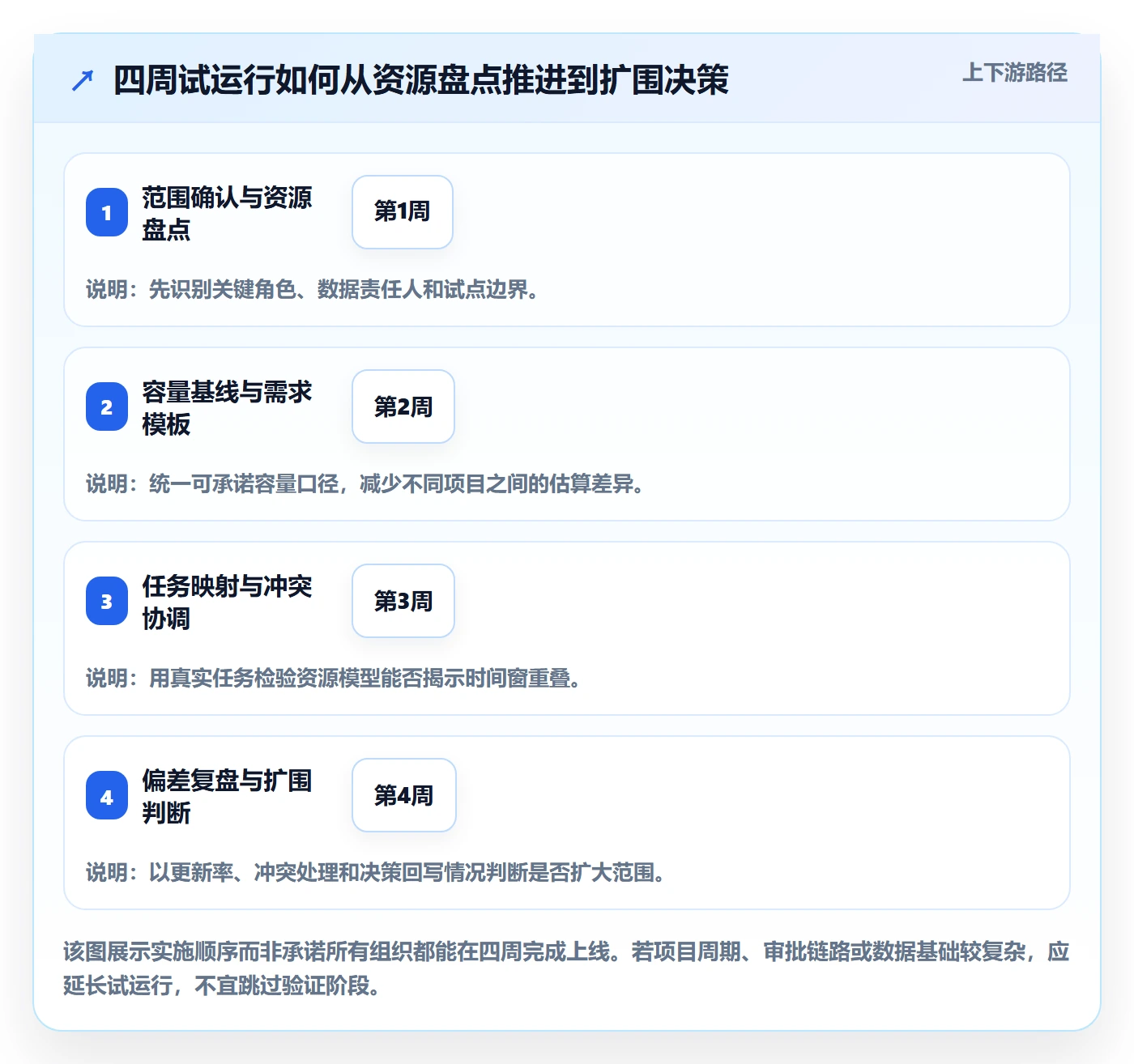 资源占用怎么做?项目经理落地方案:资源管理从0到1