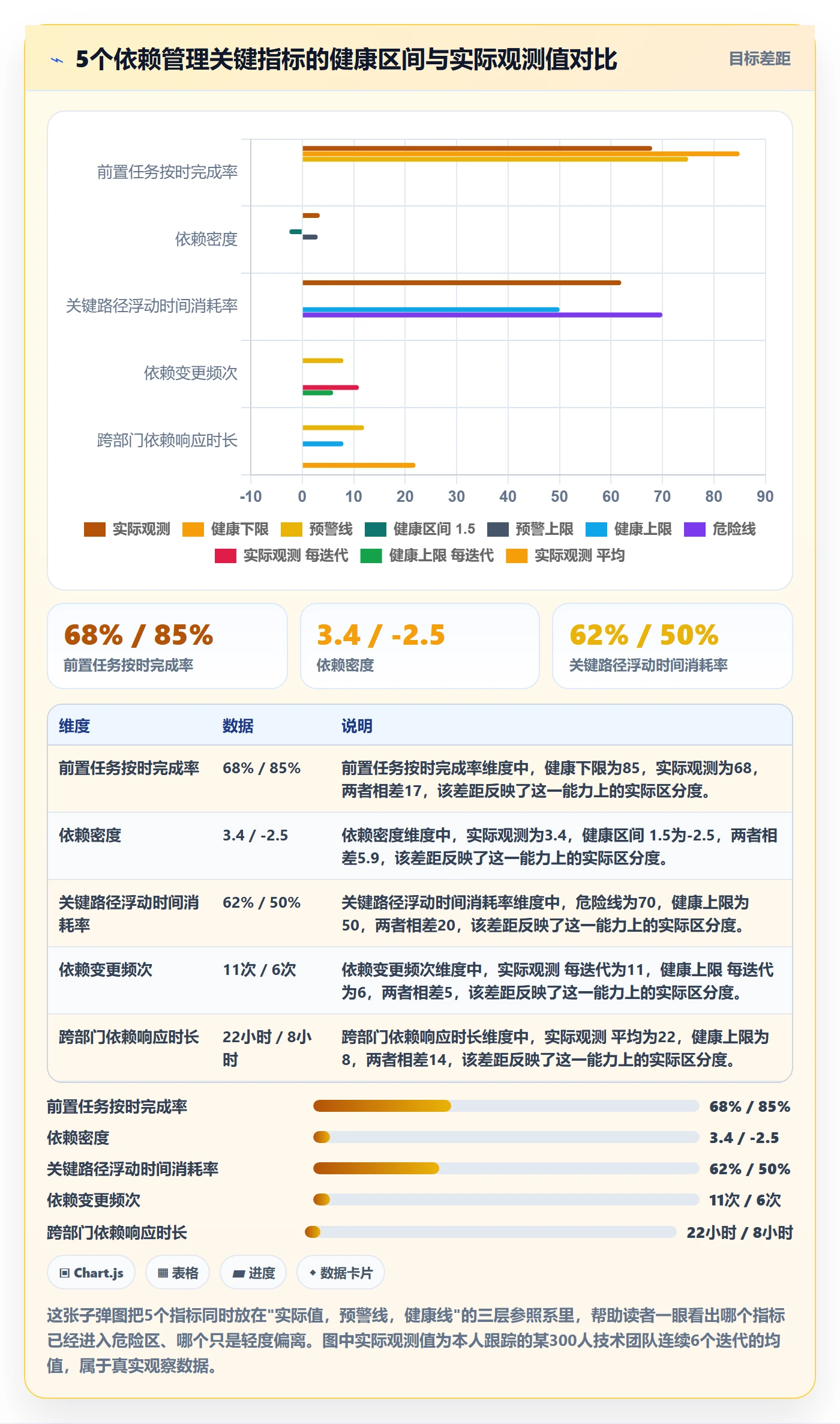 前置任务流程与规范：项目经理任务依赖制度设计关键指标
