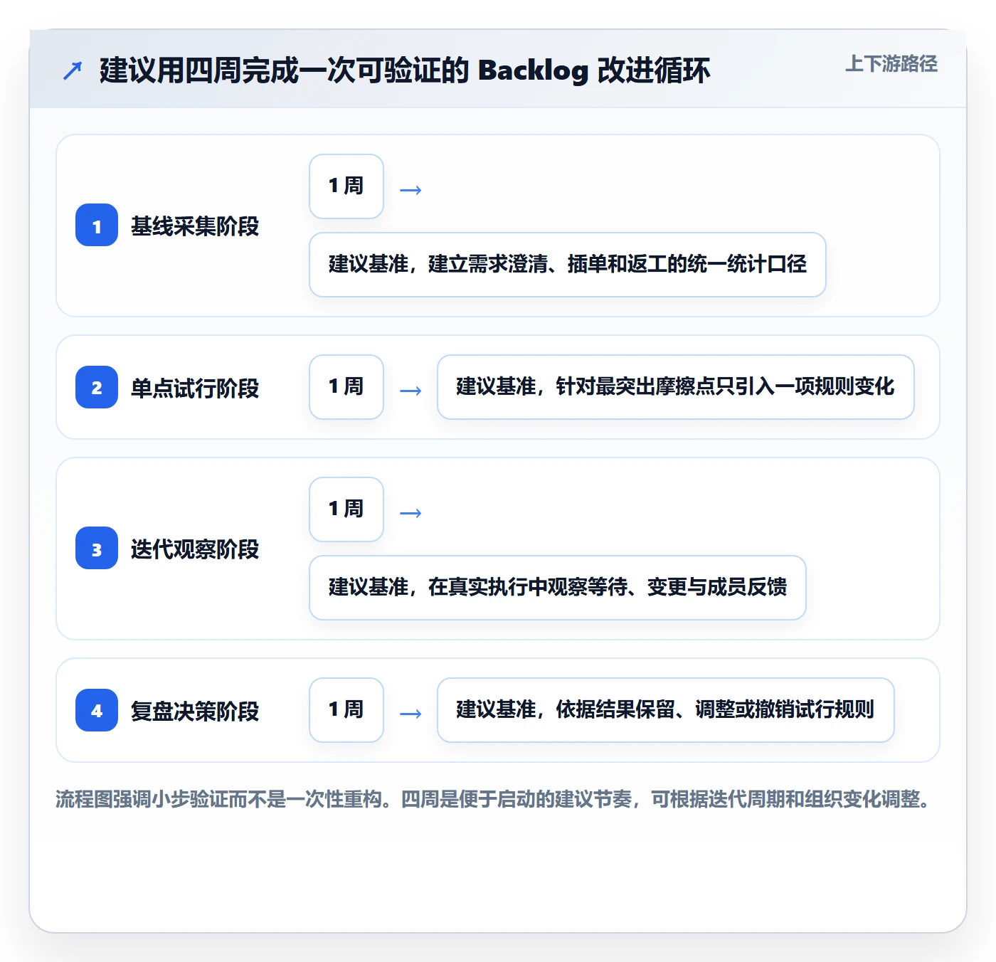 敏捷项目如何做好Backlog?项目成员效率提升与操作步骤