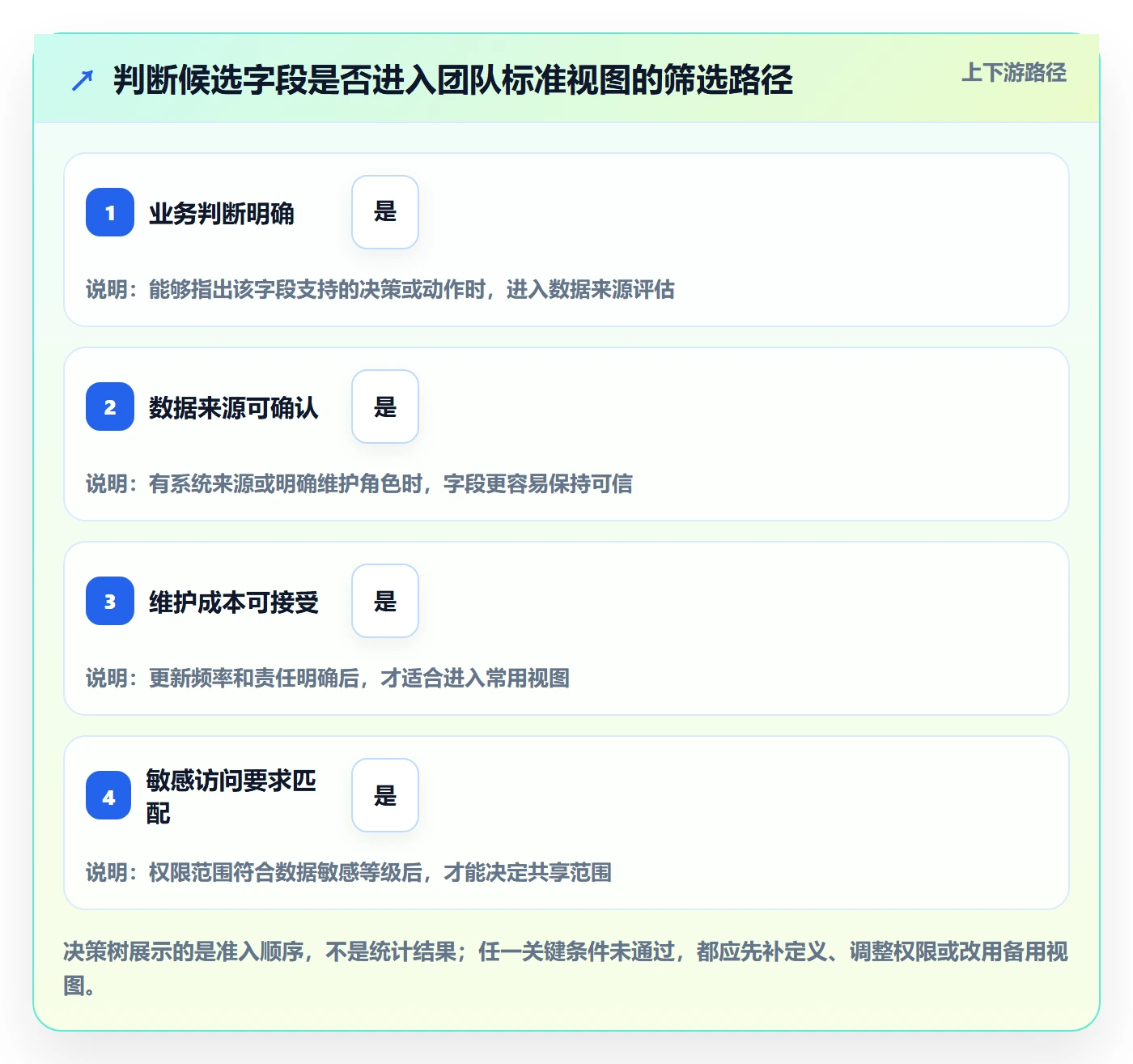 自定义列管理方法大全：企业管理者列表视图协同管理落地清单