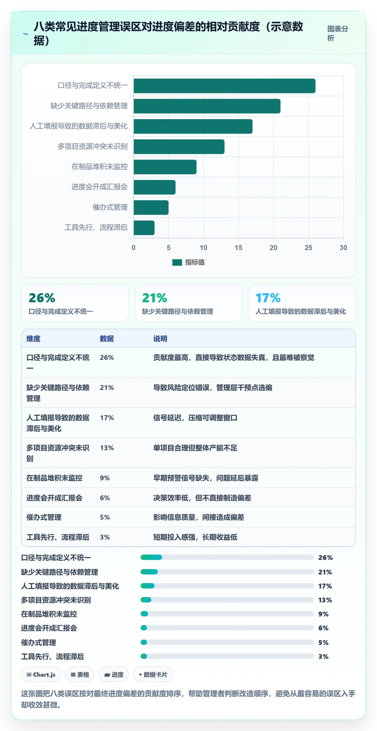 项目进度最佳实践：管理层进度管理入门指南，常见问题
