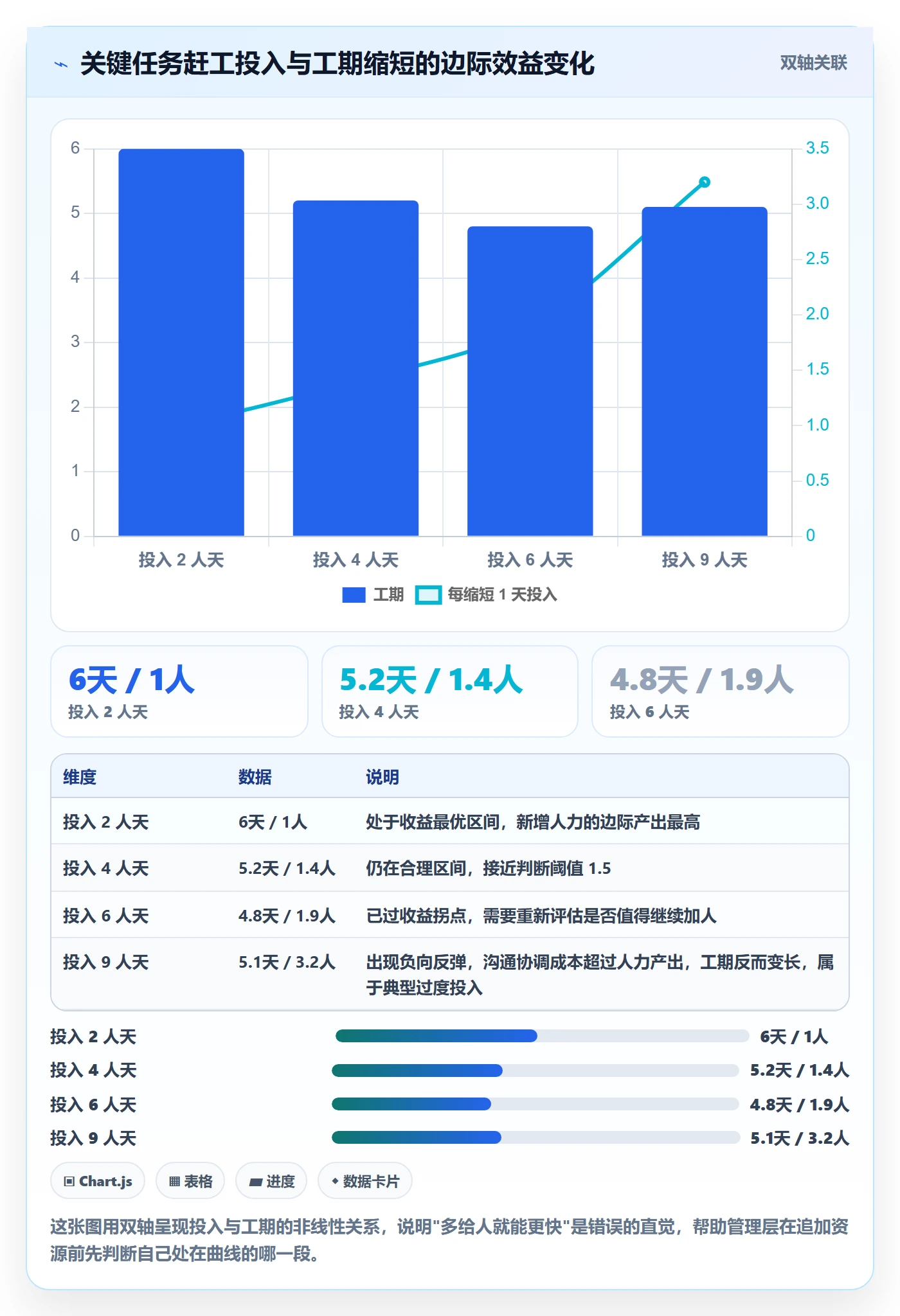 关键路径怎么做？管理层流程优化：任务依赖从0到1