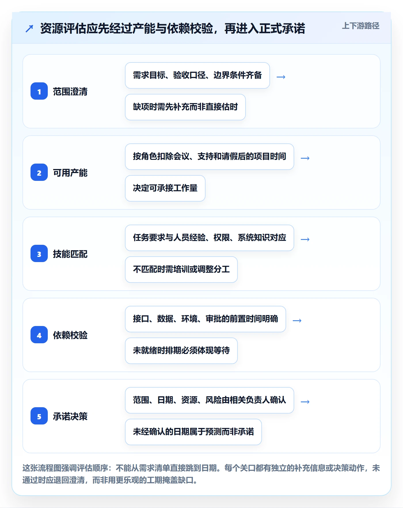 资源评估怎么做？项目负责人实操方法：需求排期从0到1