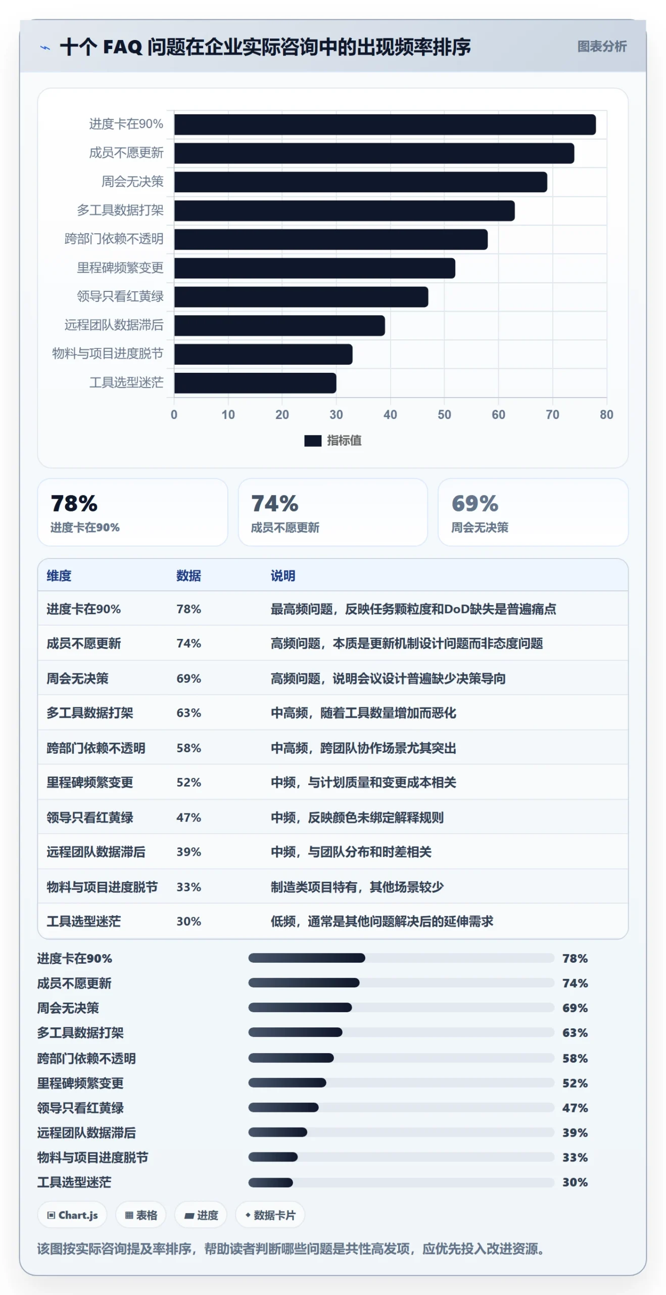进展最佳实践:PMO进度跟踪最佳实践,常见问题