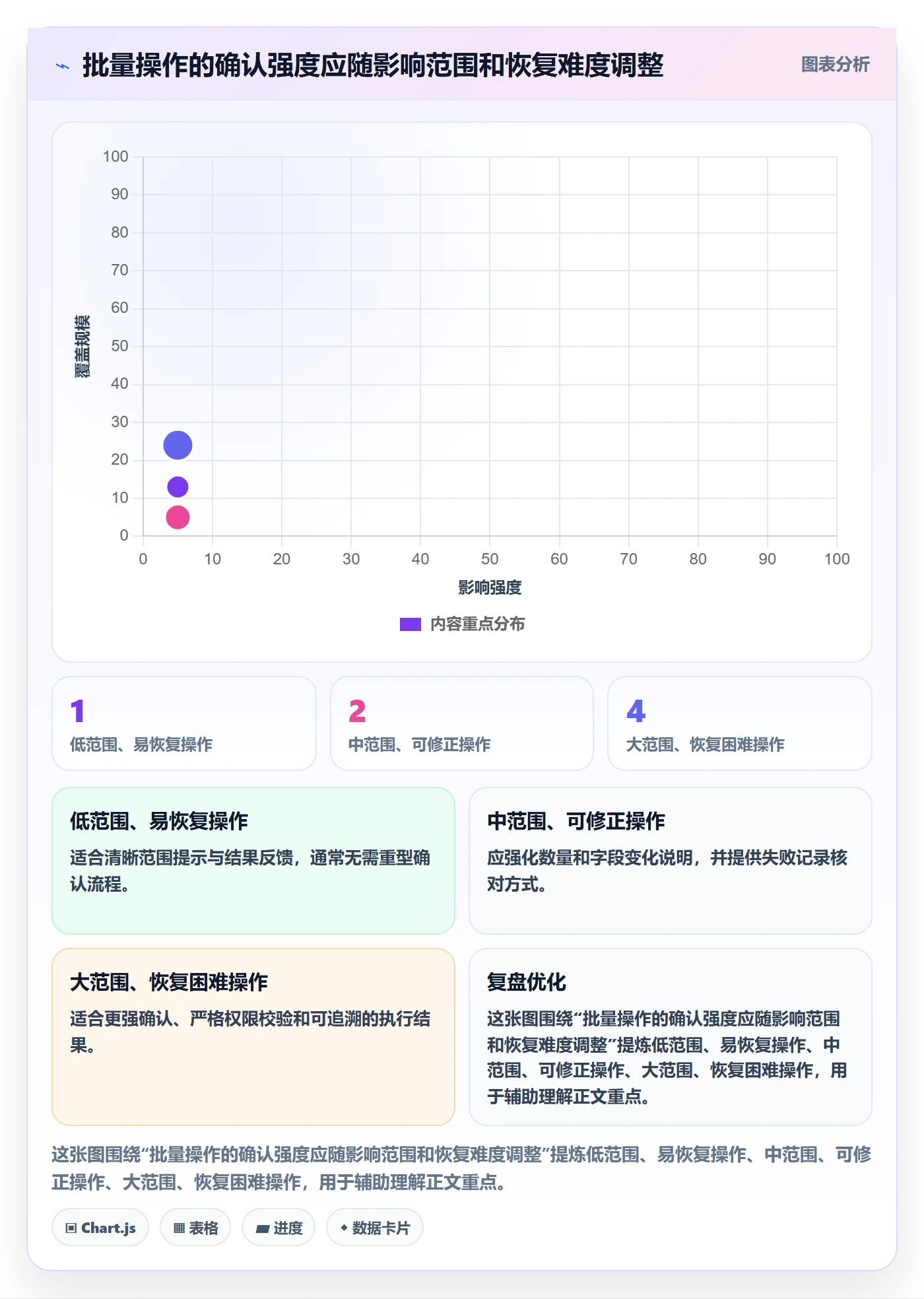 批量操作最佳实践:产品经理列表视图风险控制,常见问题