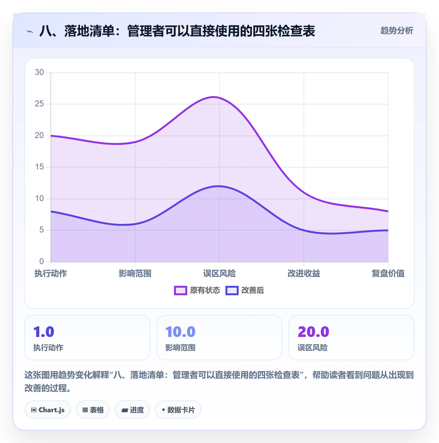 八、落地清单:管理者可以直接使用的四张检查表