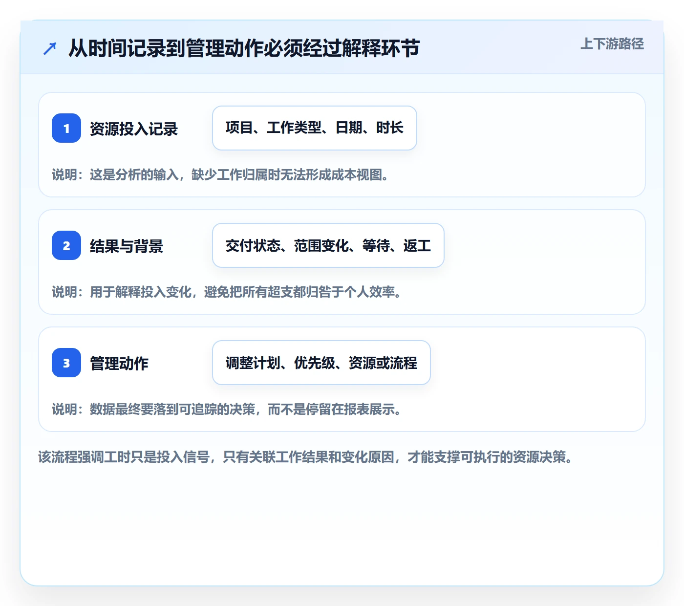工时统计管理指南：管理层如何做好工时管理，制度设计全流程