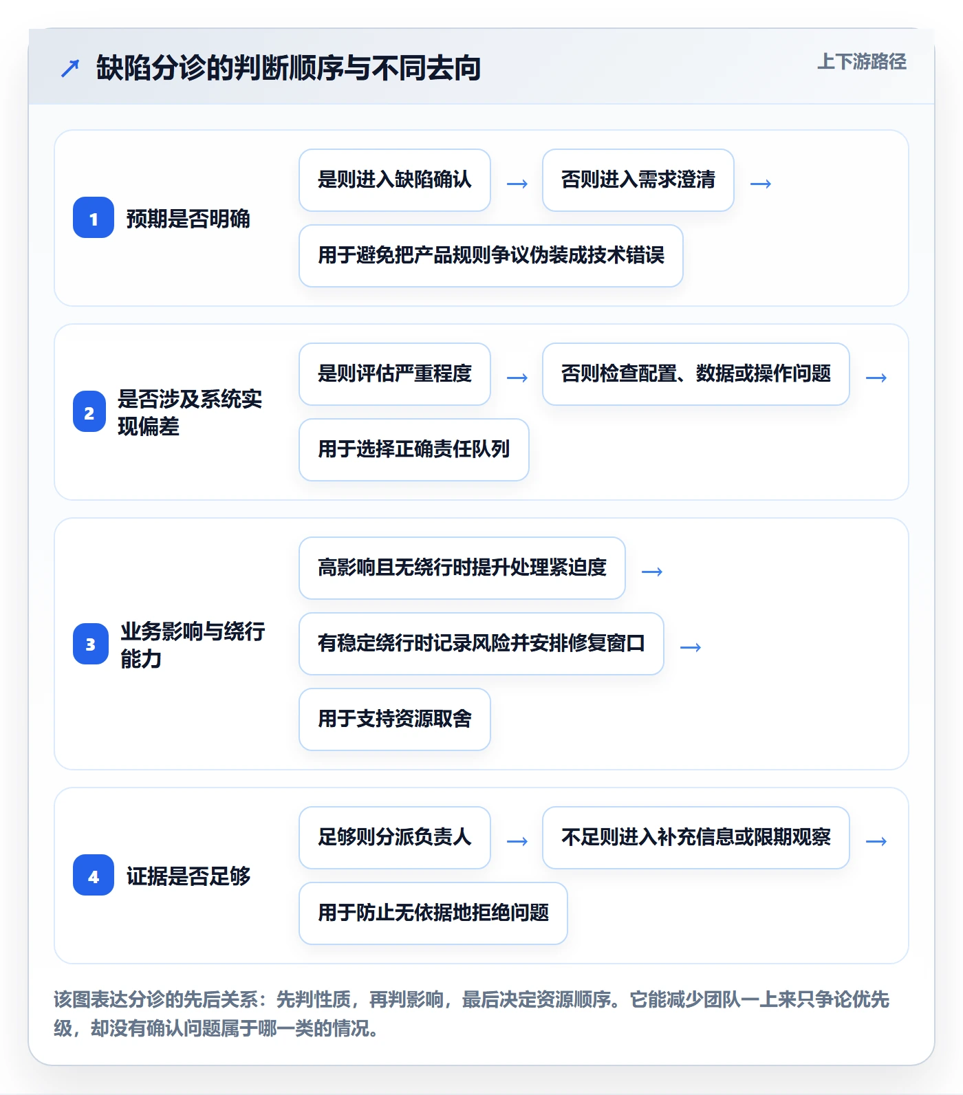 Bug / 缺陷关闭全流程:产品经理效率提升与一文讲清